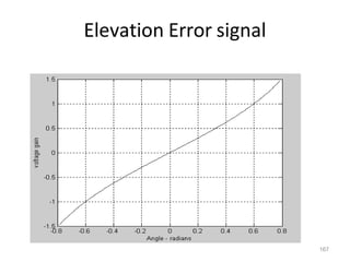 Elevation Error signal
167
 