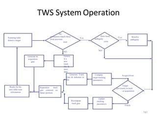 TWS System Operation
Scanning radar
detects a target
Do
parameters match those
from previous
scan
Yes
Does track
ambiguity
exist
NO
Yes
NO
Genera
te a
new
track
file &
store
data
Generate an
acquisition
gate
Resolve
ambiguity
Target
previously in track
or acquisition
Compute
target tracking
parameters
Acquisition
Track
Generate Track
Gate & indicator in
file
Update
tracking
parameters
Reposition track
gate centered on
future position
Ready for the
next radar scan
information
Recompute
track gate
191
 