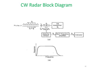 CW Radar Block Diagram
32
 