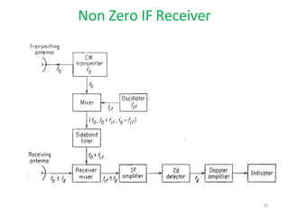 Non Zero IF Receiver
35
 