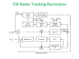 CW Radar Tracking Illuminator
40
 