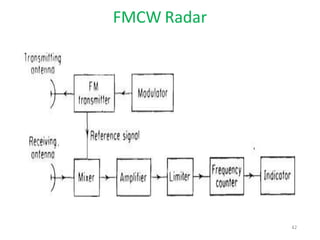 FMCW Radar
42
 