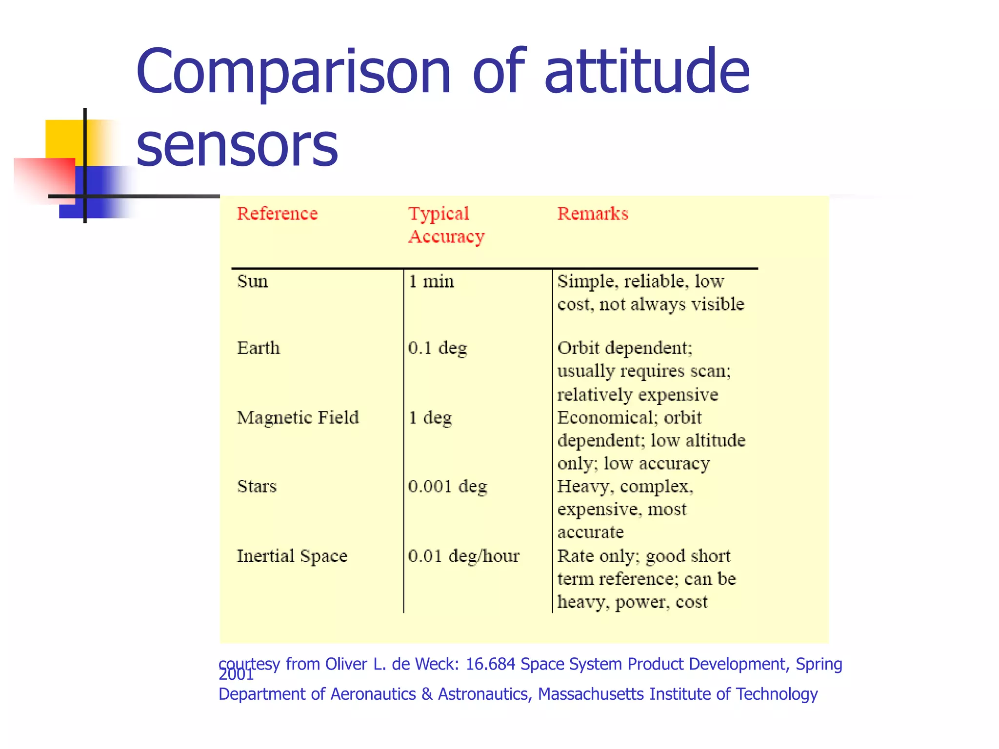 Comparison of attitude
sensors
courtesy from Oliver L. de Weck: 16.684 Space System Product Development, Spring
2001
Department of Aeronautics & Astronautics, Massachusetts Institute of Technology
 