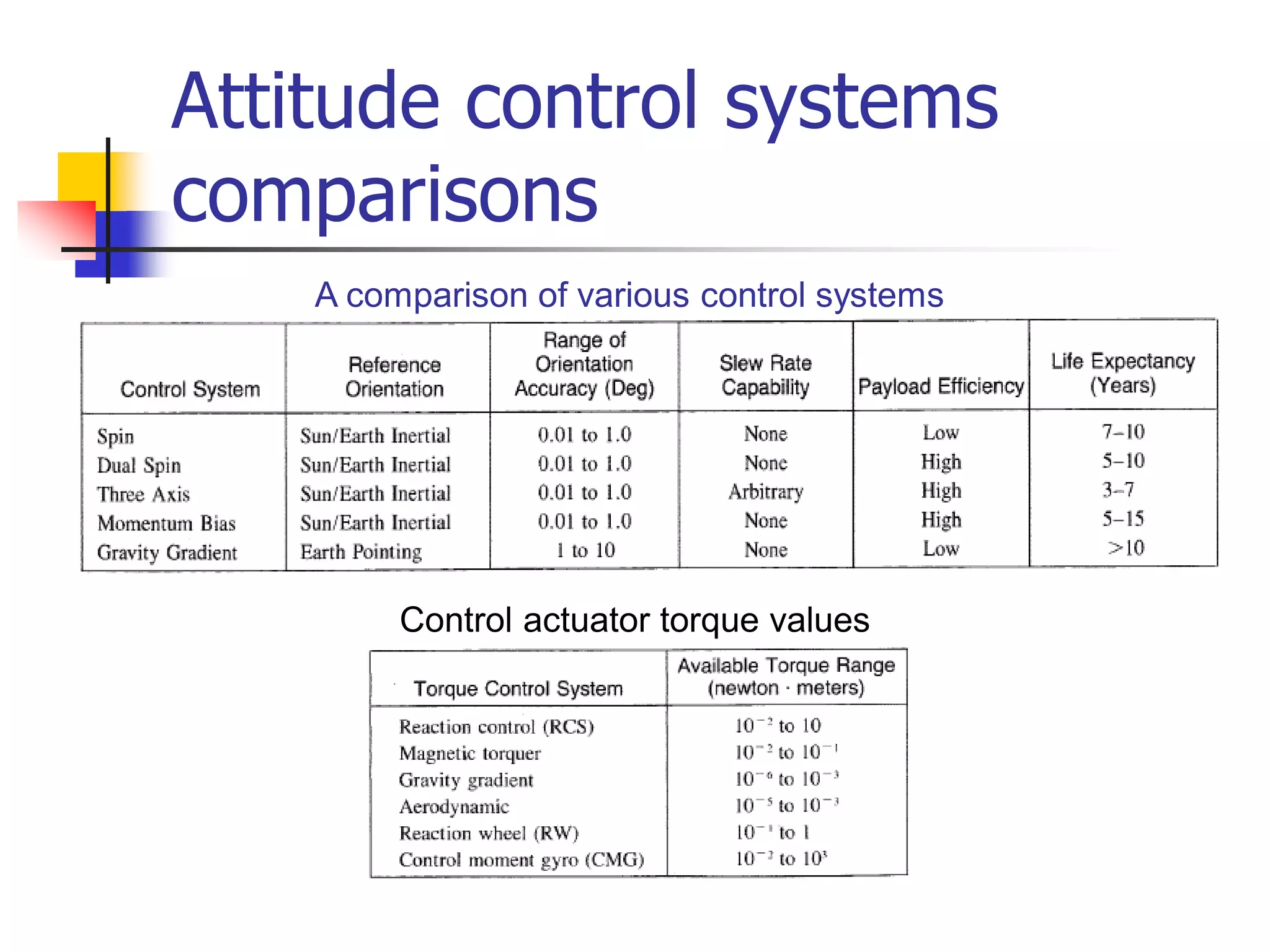 Attitude control systems
comparisons
Control actuator torque values
A comparison of various control systems
 