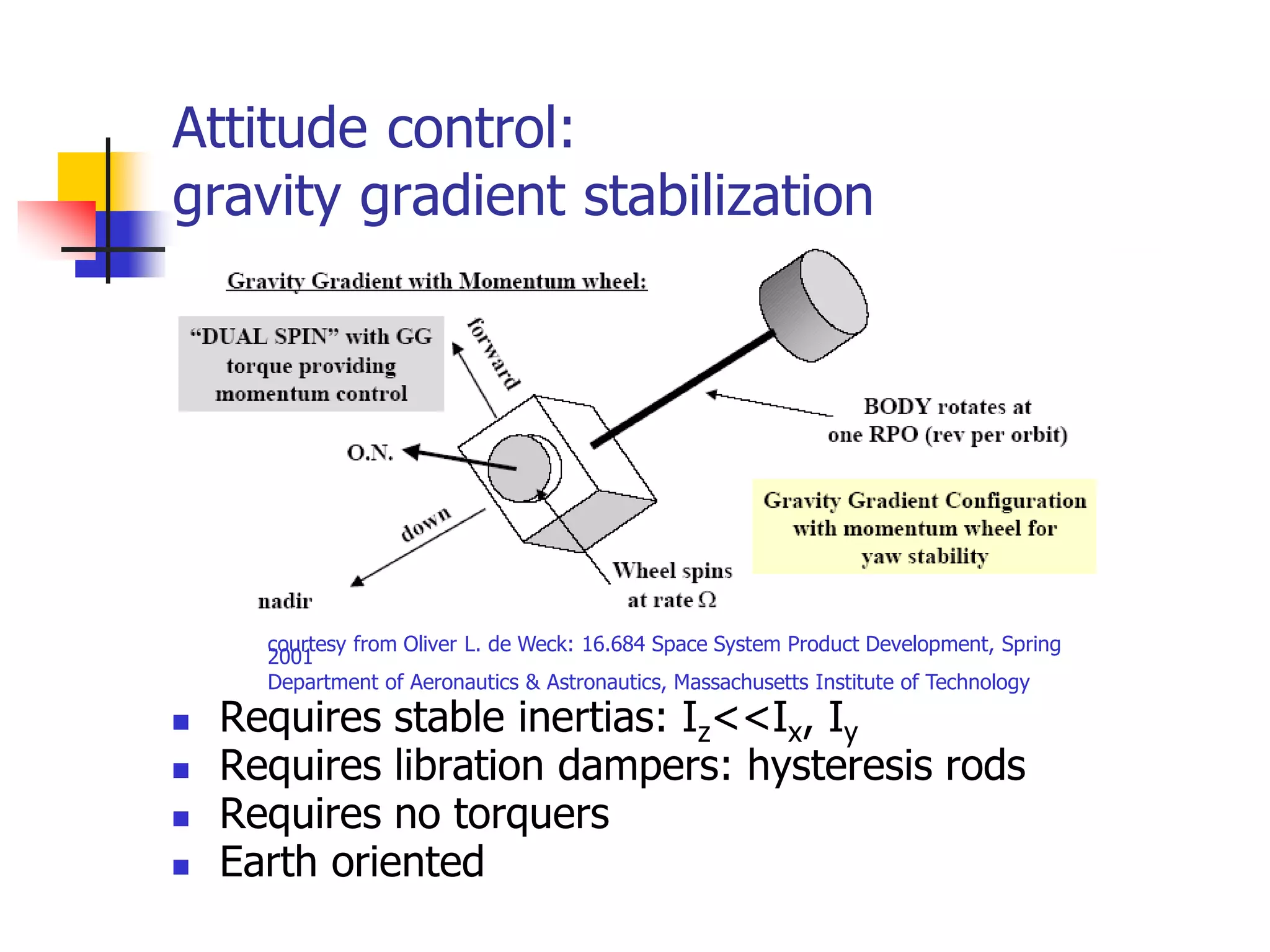 Attitude control:
gravity gradient stabilization
 Requires stable inertias: Iz<<Ix, Iy
 Requires libration dampers: hysteresis rods
 Requires no torquers
 Earth oriented
courtesy from Oliver L. de Weck: 16.684 Space System Product Development, Spring
2001
Department of Aeronautics & Astronautics, Massachusetts Institute of Technology
 