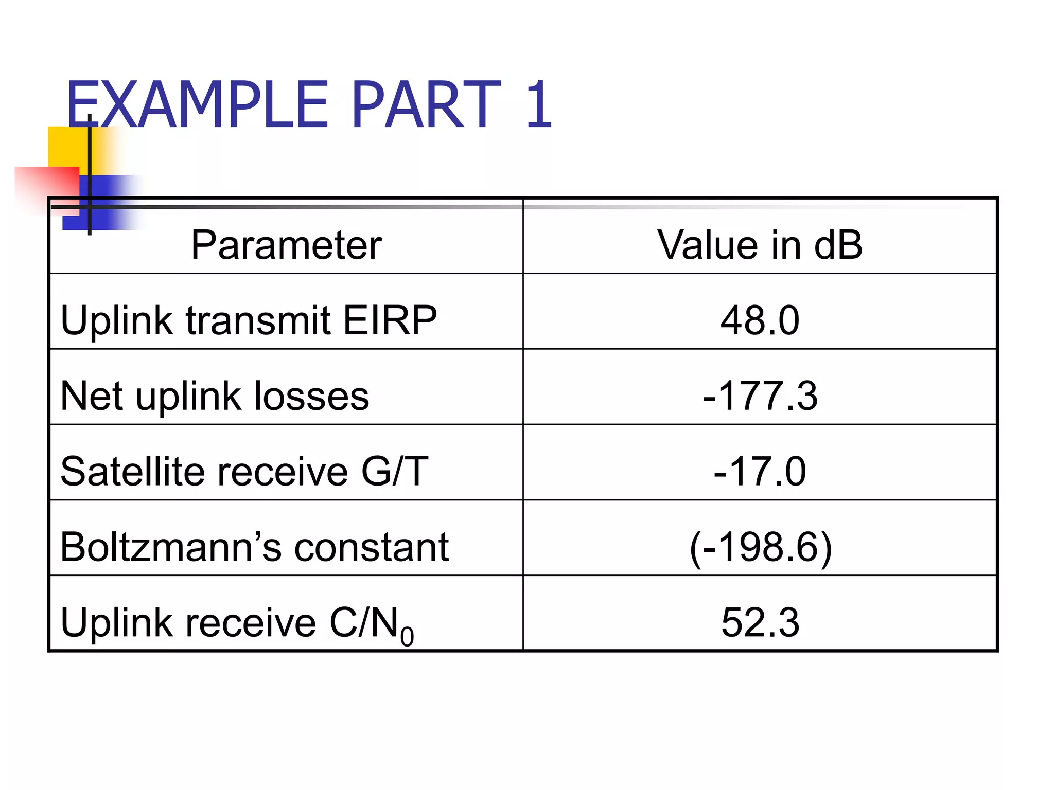EXAMPLE PART 1
Parameter Value in dB
Uplink transmit EIRP 48.0
Net uplink losses -177.3
Satellite receive G/T -17.0
Boltzmann’s constant (-198.6)
Uplink receive C/N0 52.3
 