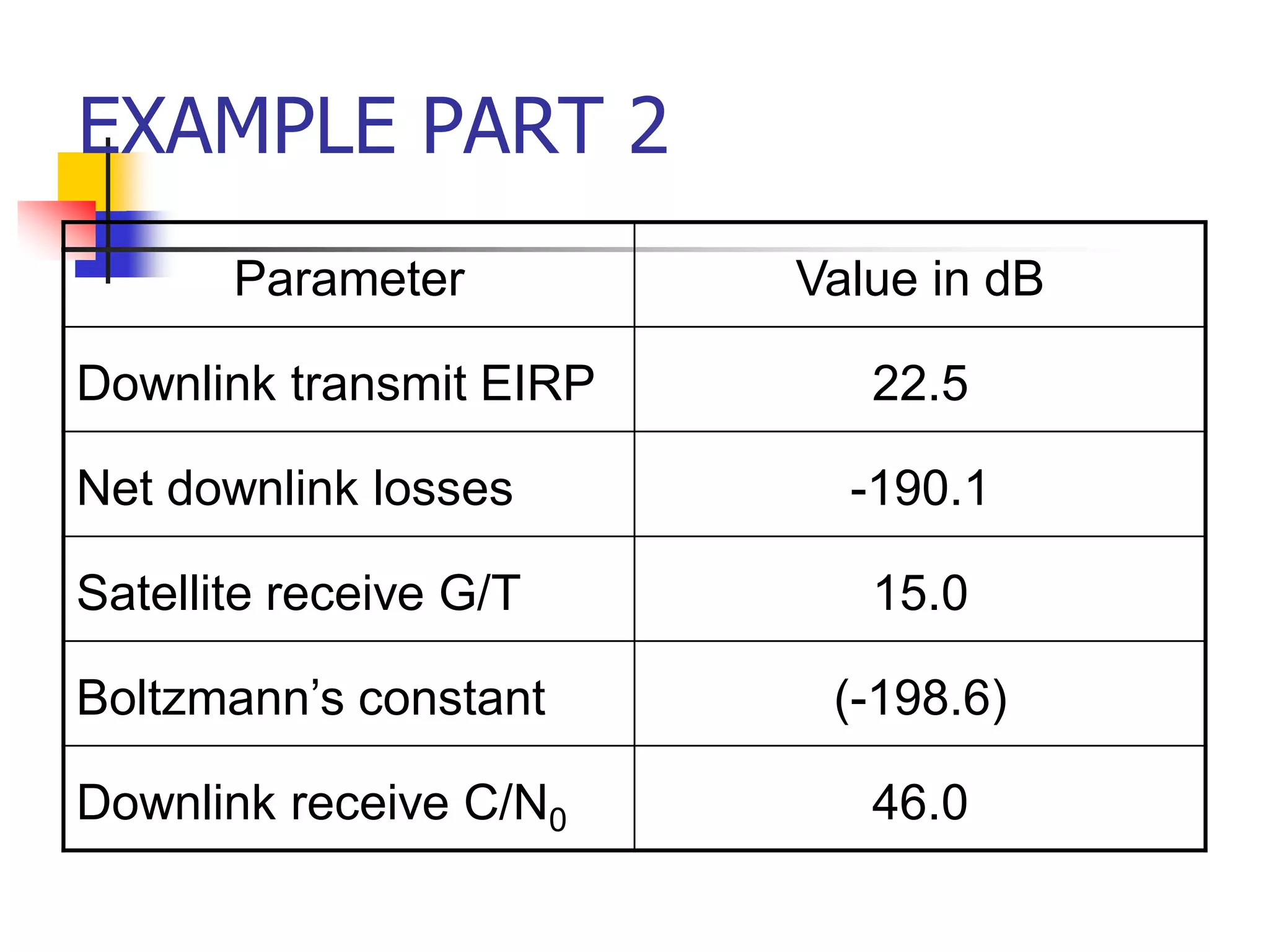 EXAMPLE PART 2
Parameter Value in dB
Downlink transmit EIRP 22.5
Net downlink losses -190.1
Satellite receive G/T 15.0
Boltzmann’s constant (-198.6)
Downlink receive C/N0 46.0
 