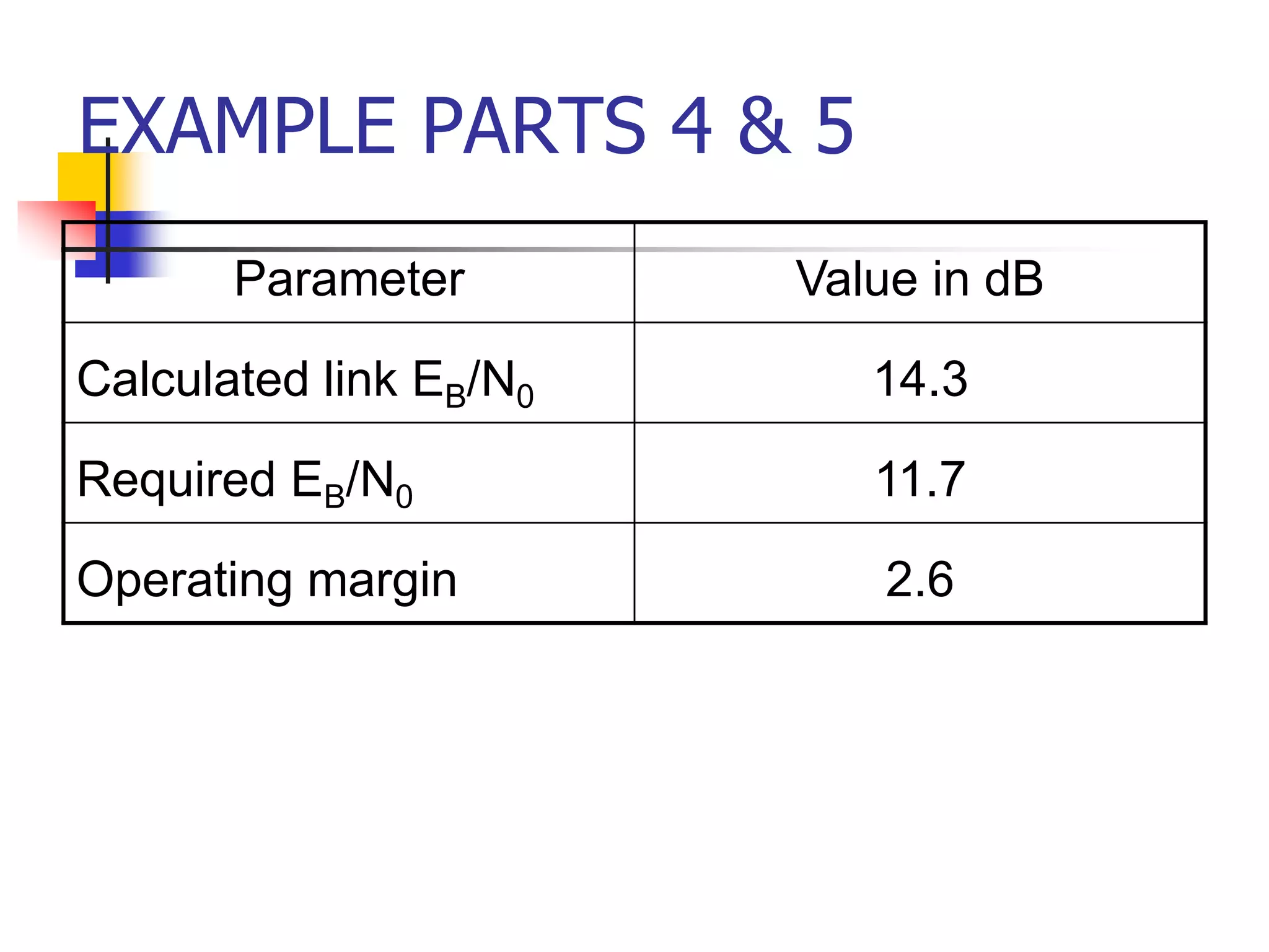 EXAMPLE PARTS 4 & 5
Parameter Value in dB
Calculated link EB/N0 14.3
Required EB/N0 11.7
Operating margin 2.6
 