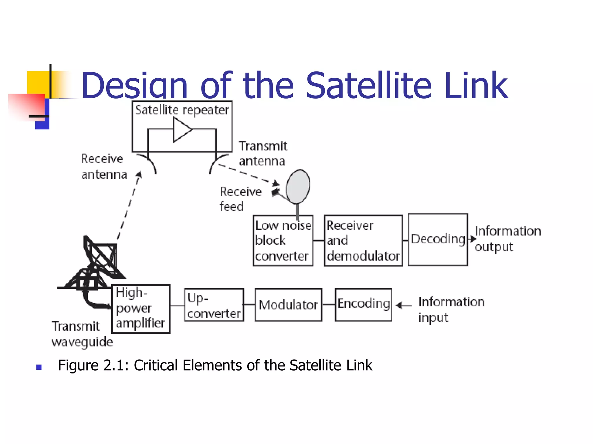 Design of the Satellite Link
 Figure 2.1: Critical Elements of the Satellite Link
 