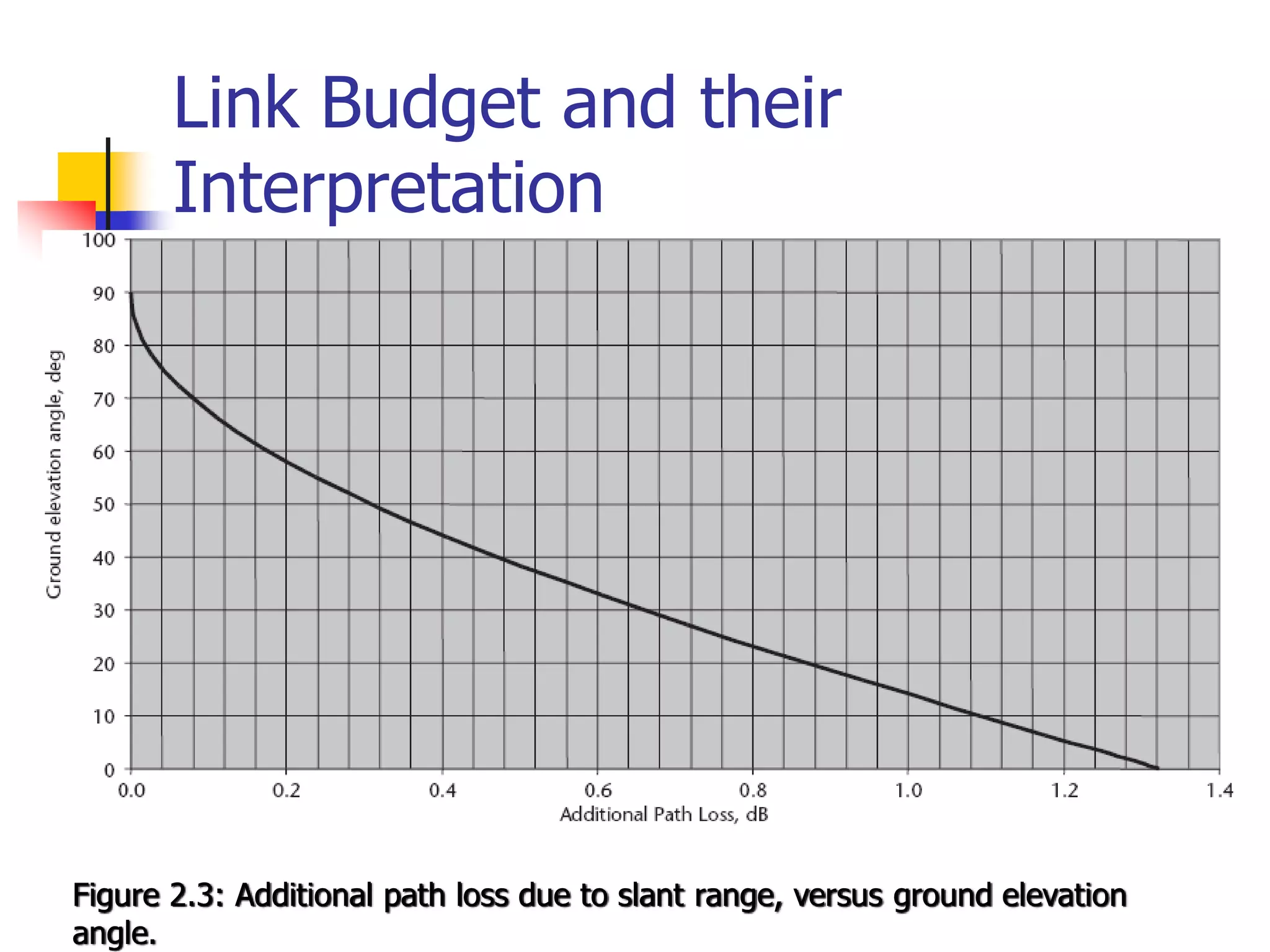 Link Budget and their
Interpretation
Figure 2.3: Additional path loss due to slant range, versus ground elevation
angle.
 
