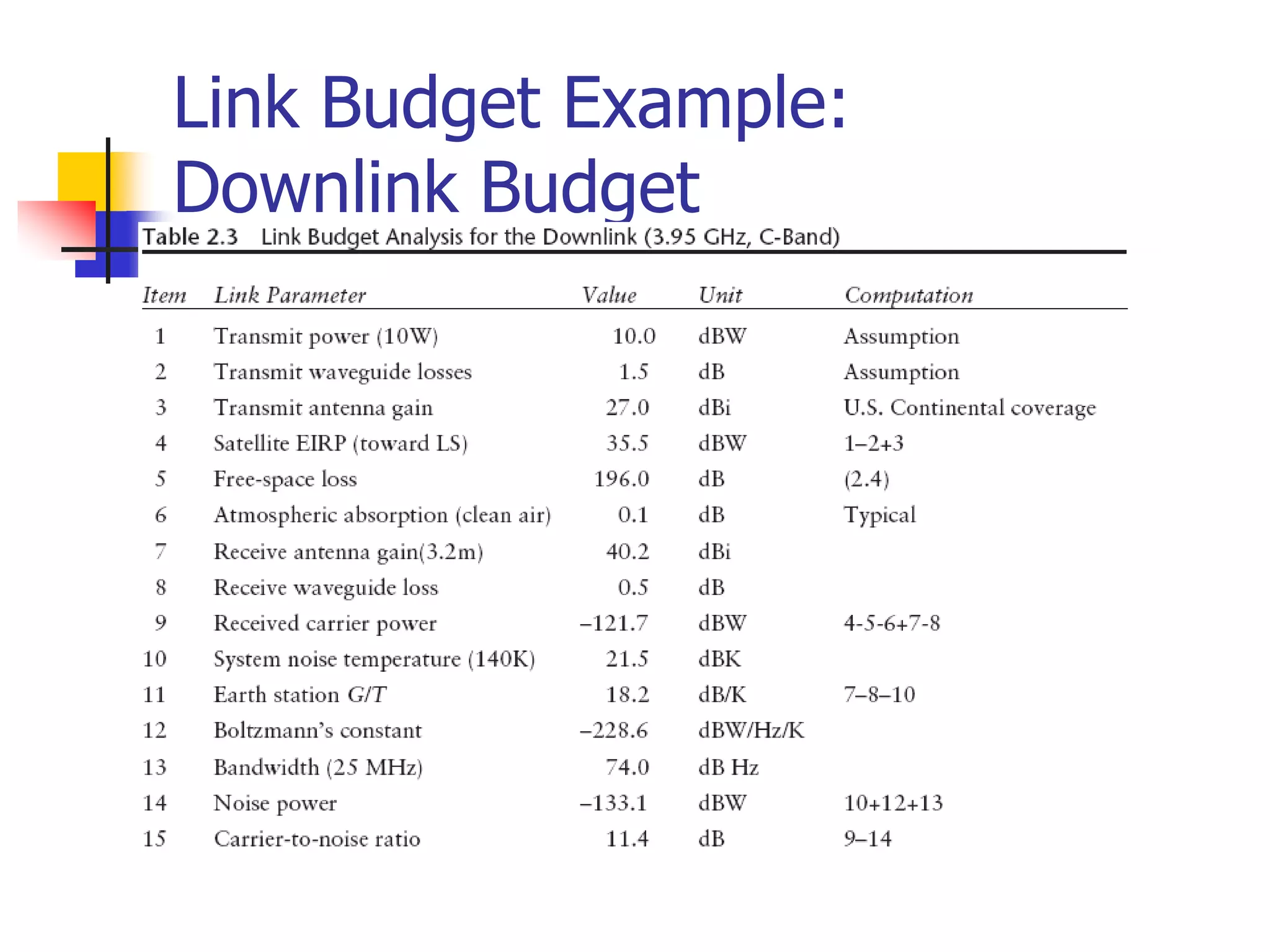 Link Budget Example:
Downlink Budget
 