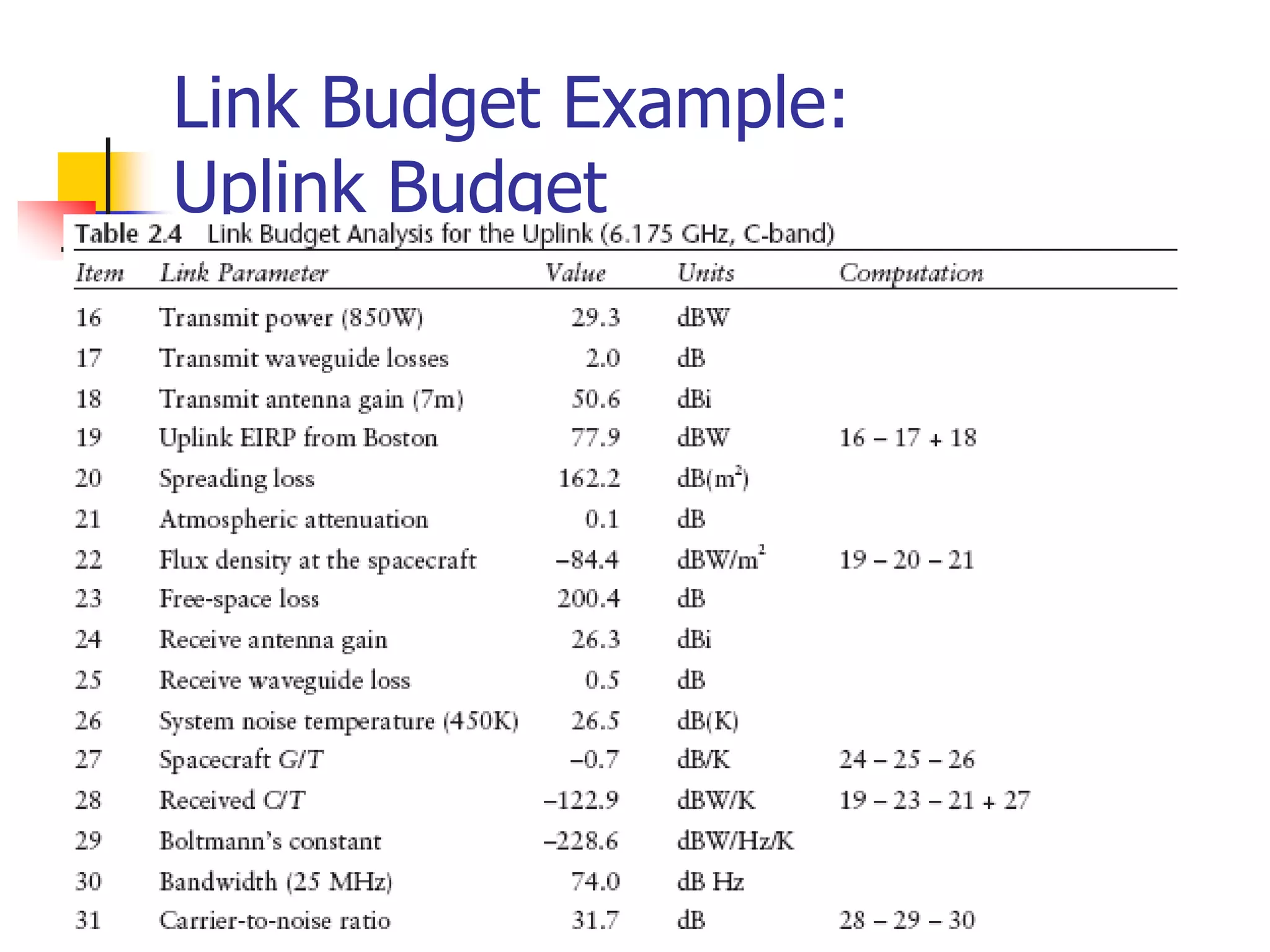 Link Budget Example:
Uplink Budget
 