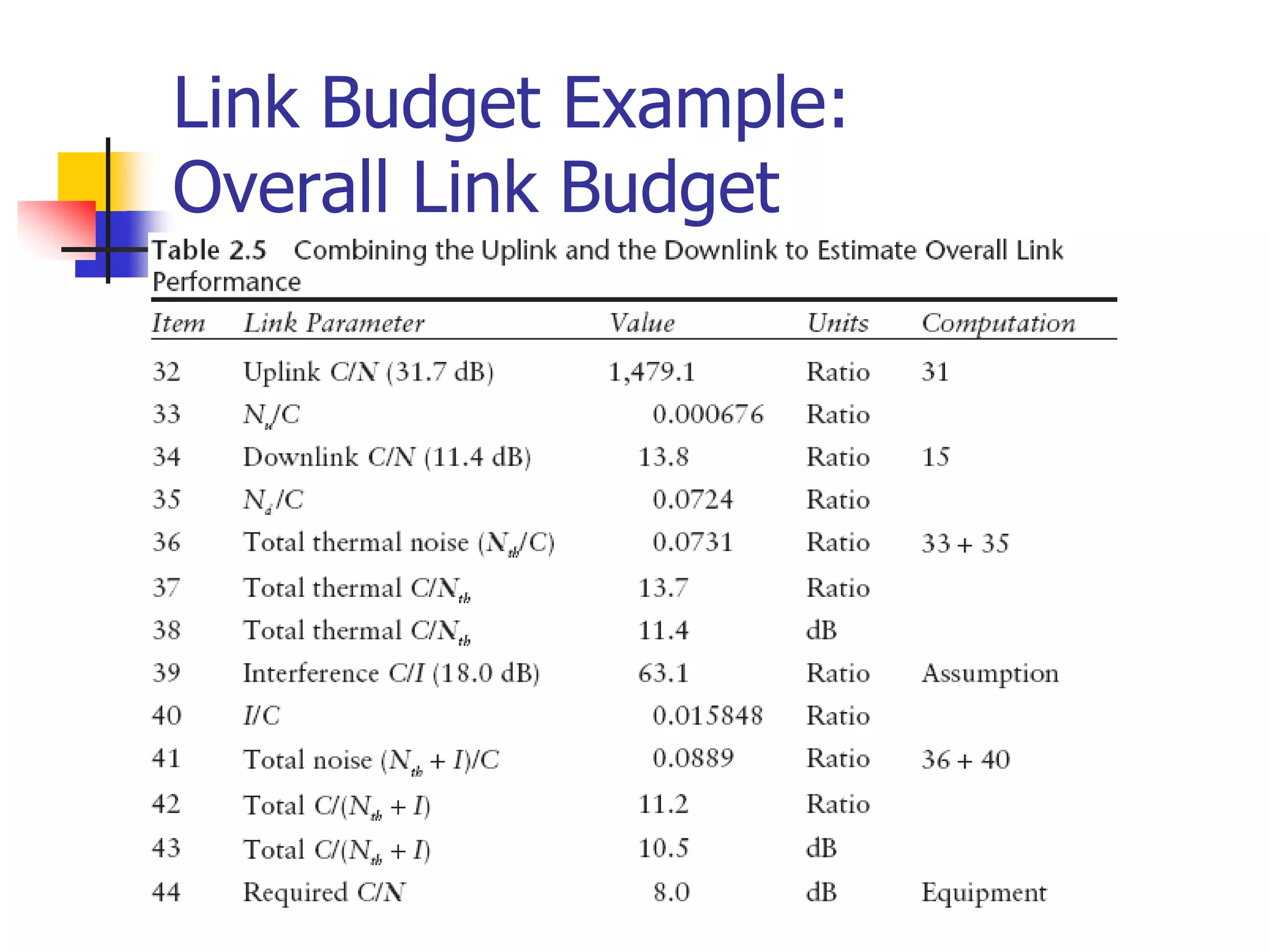 Link Budget Example:
Overall Link Budget
 