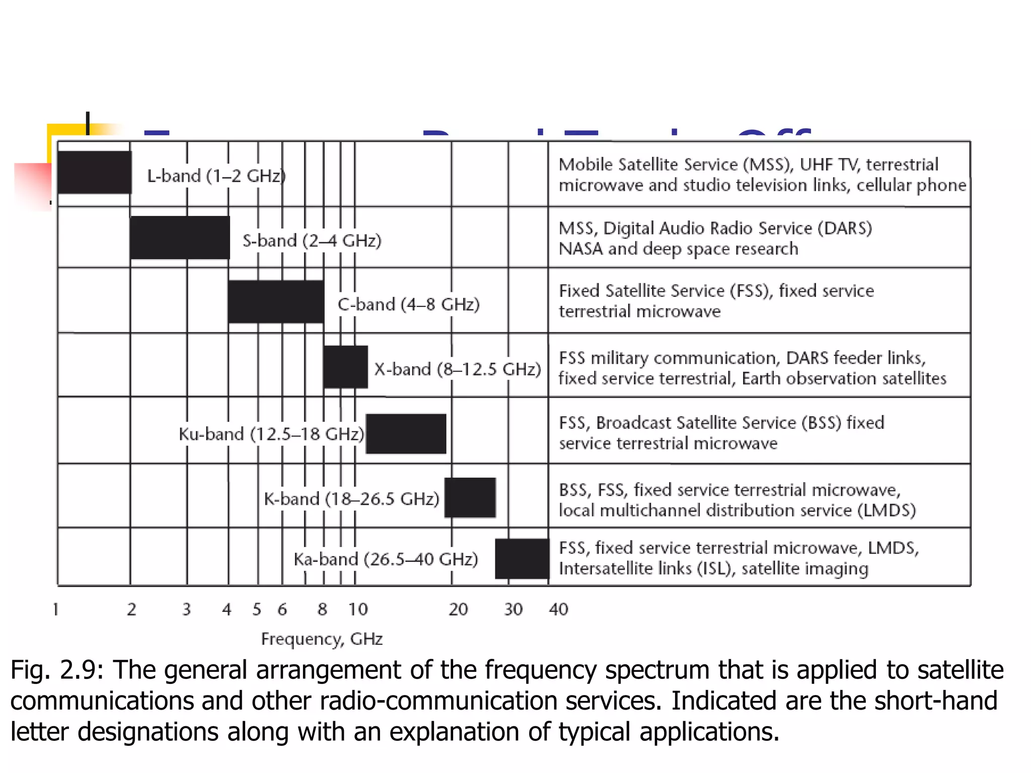 Frequency Band Trade-Offs
Fig. 2.9: The general arrangement of the frequency spectrum that is applied to satellite
communications and other radio-communication services. Indicated are the short-hand
letter designations along with an explanation of typical applications.
 