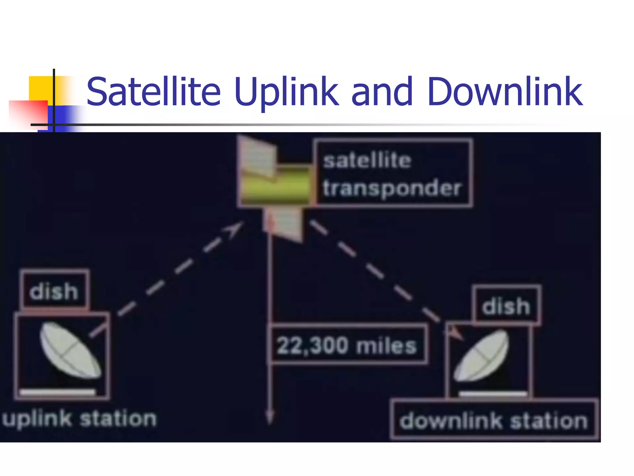 Satellite Uplink and Downlink
 
