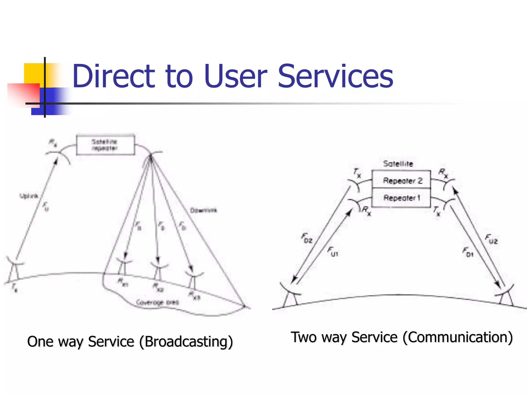 Direct to User Services
One way Service (Broadcasting) Two way Service (Communication)
 
