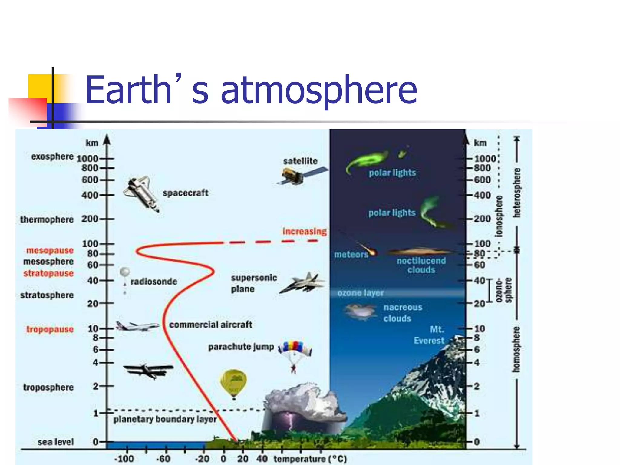 Earth’s atmosphere
 Source: All about GPS
[www.kowoma.de]
 