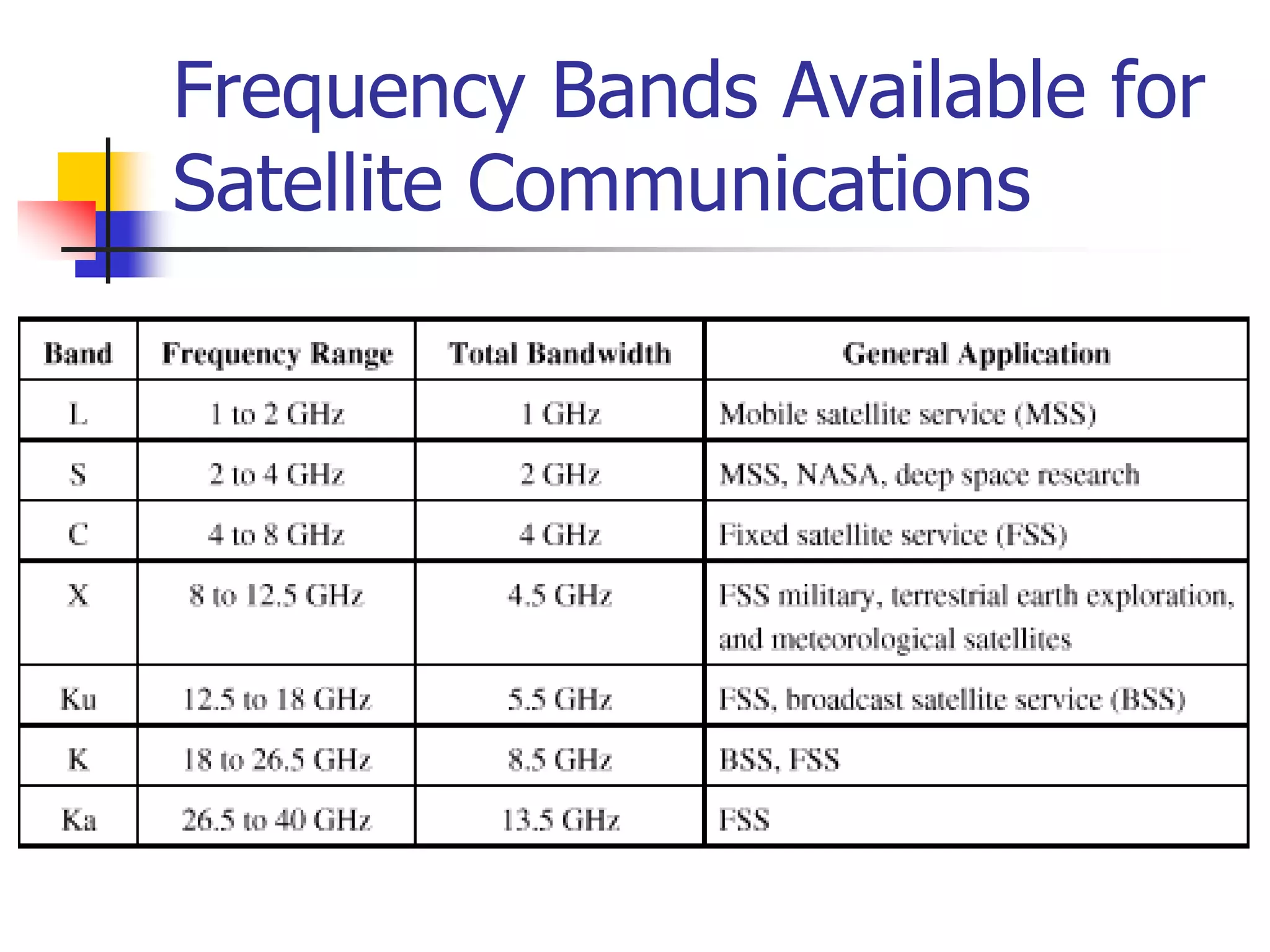 Frequency Bands Available for
Satellite Communications
 