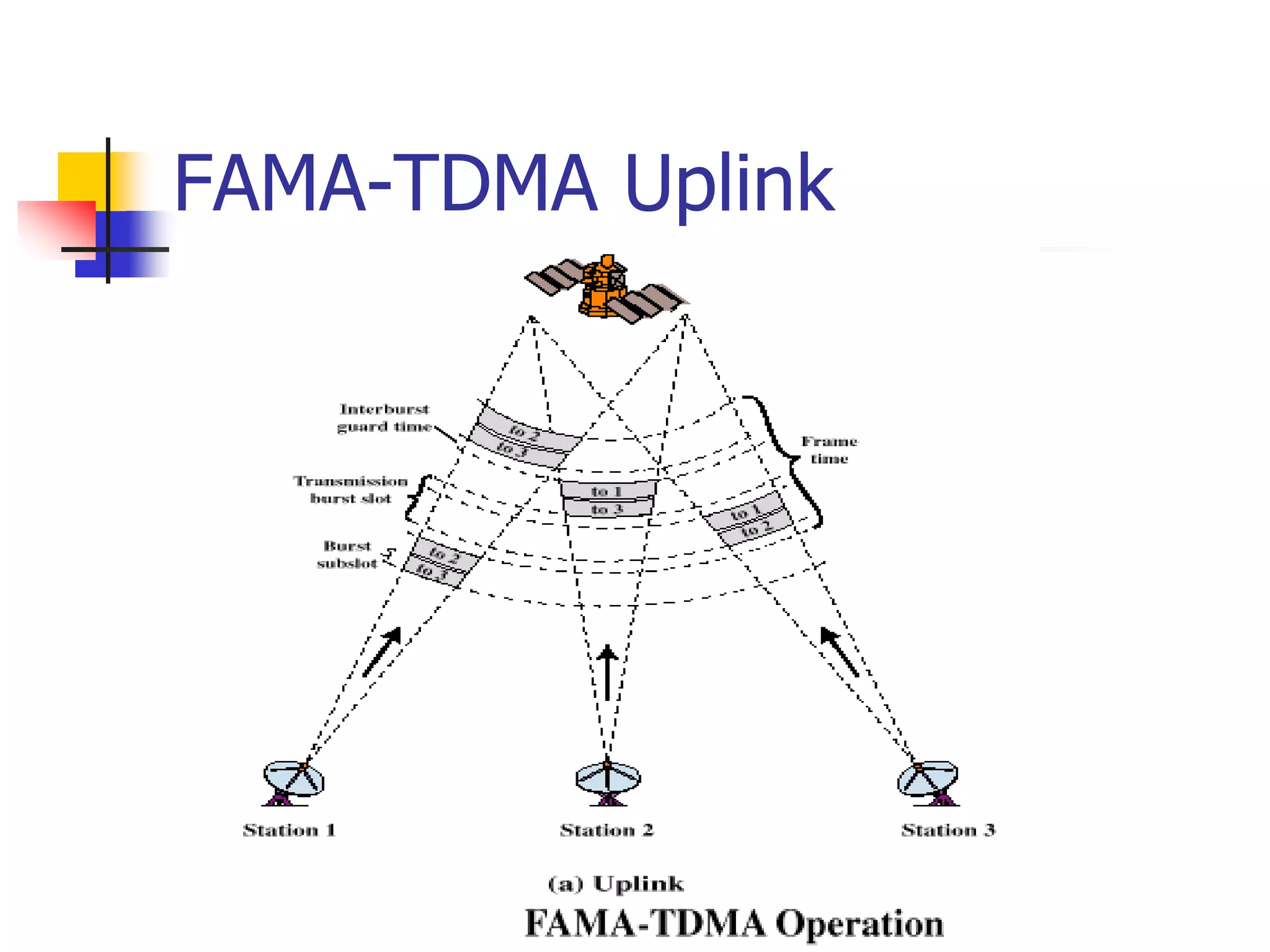 FAMA-TDMA Uplink
 