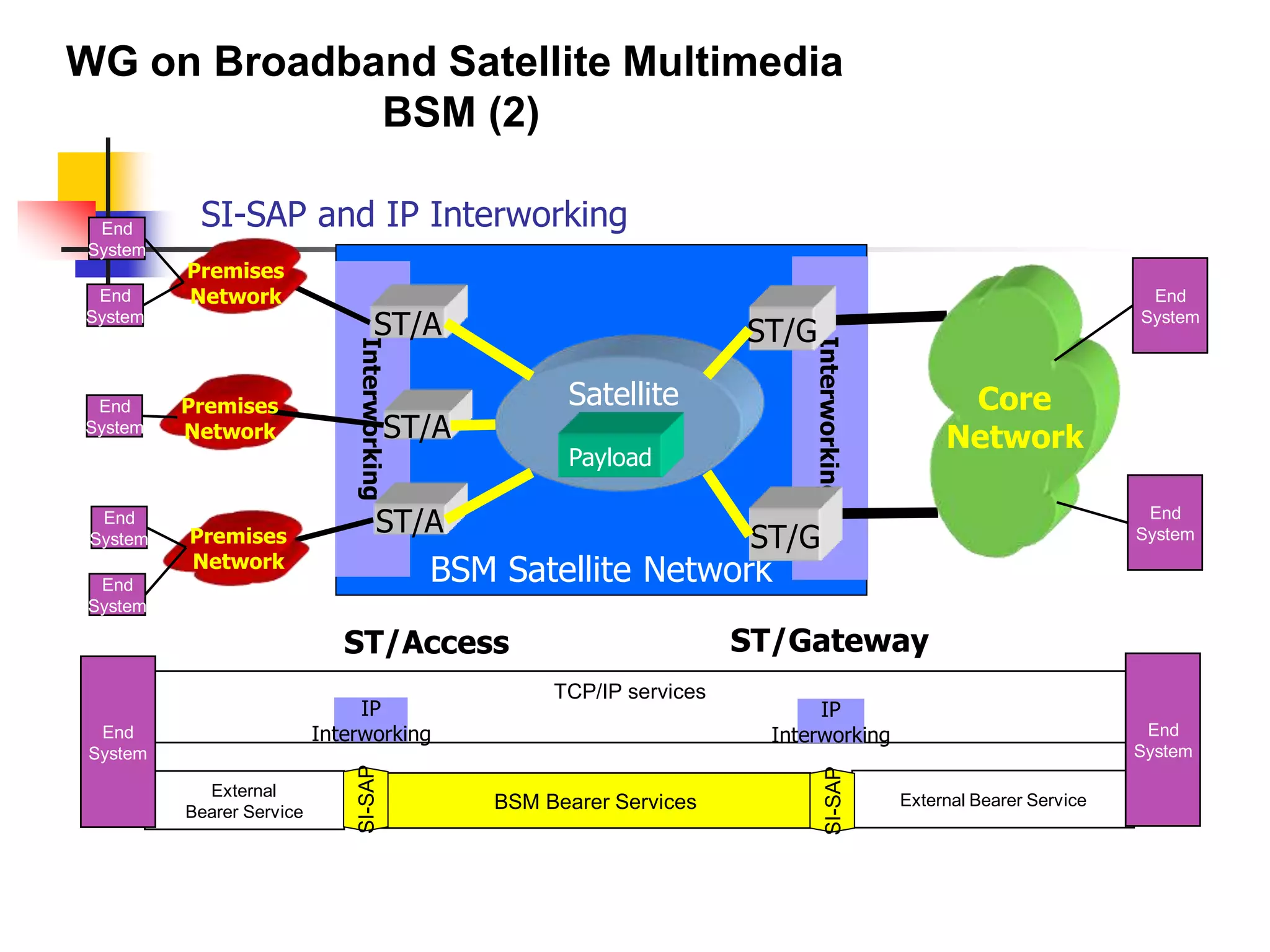 External Bearer Service
SI-SAP and IP Interworking
BSM Bearer Services
TCP/IP services
SI-SAP
External
Bearer Service
End
System
End
System
IP
Interworking
IP
Interworking
BSM Satellite Network
Interworking
Interworking
ST/A ST/G
ST/A
ST/A
ST/G
Payload
Premises
Network
Premises
Network
Premises
Network
Core
Network
Satellite
End
System
End
System
End
System
End
System
End
System
End
System
End
System
SI-SAP
WG on Broadband Satellite Multimedia
BSM (2)
ST/Access ST/Gateway
 