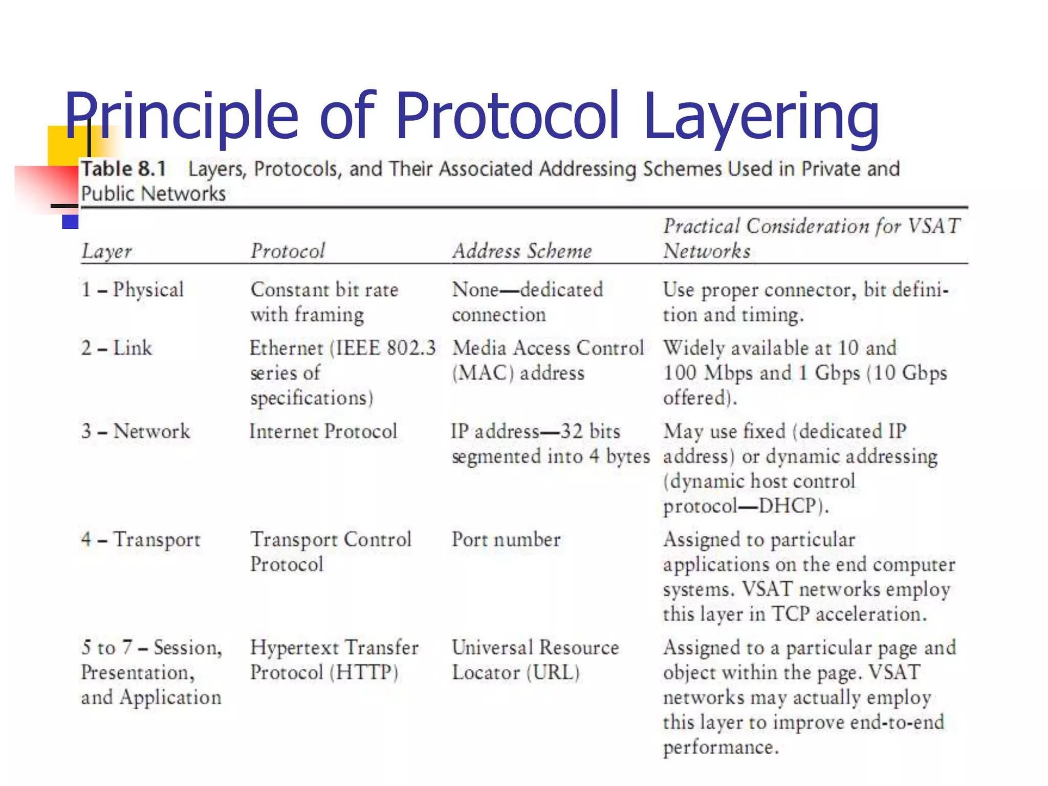 Principle of Protocol Layering
 