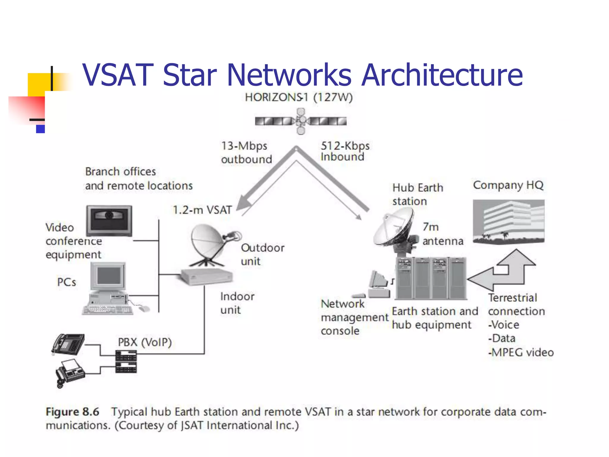 VSAT Star Networks Architecture
 