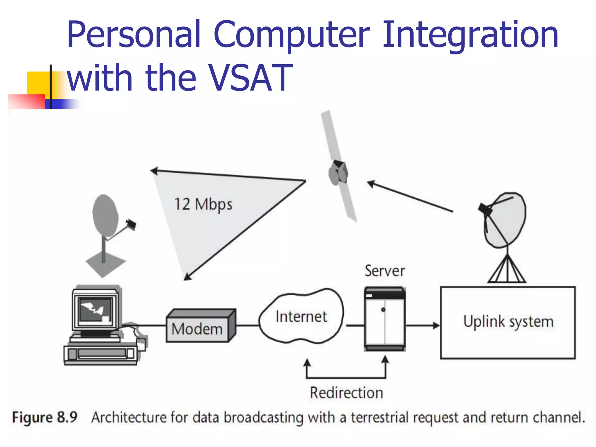Personal Computer Integration
with the VSAT
 