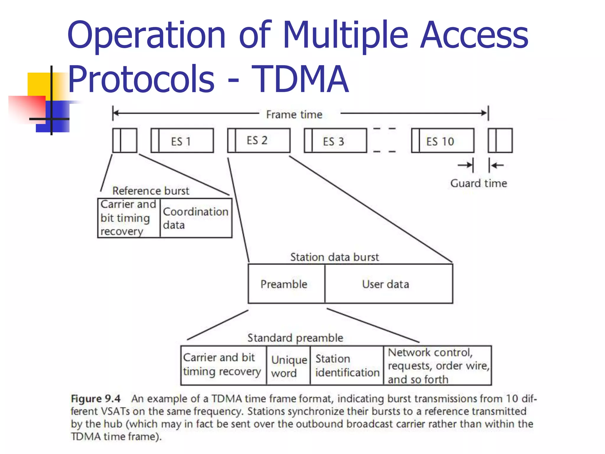 Operation of Multiple Access
Protocols - TDMA
 