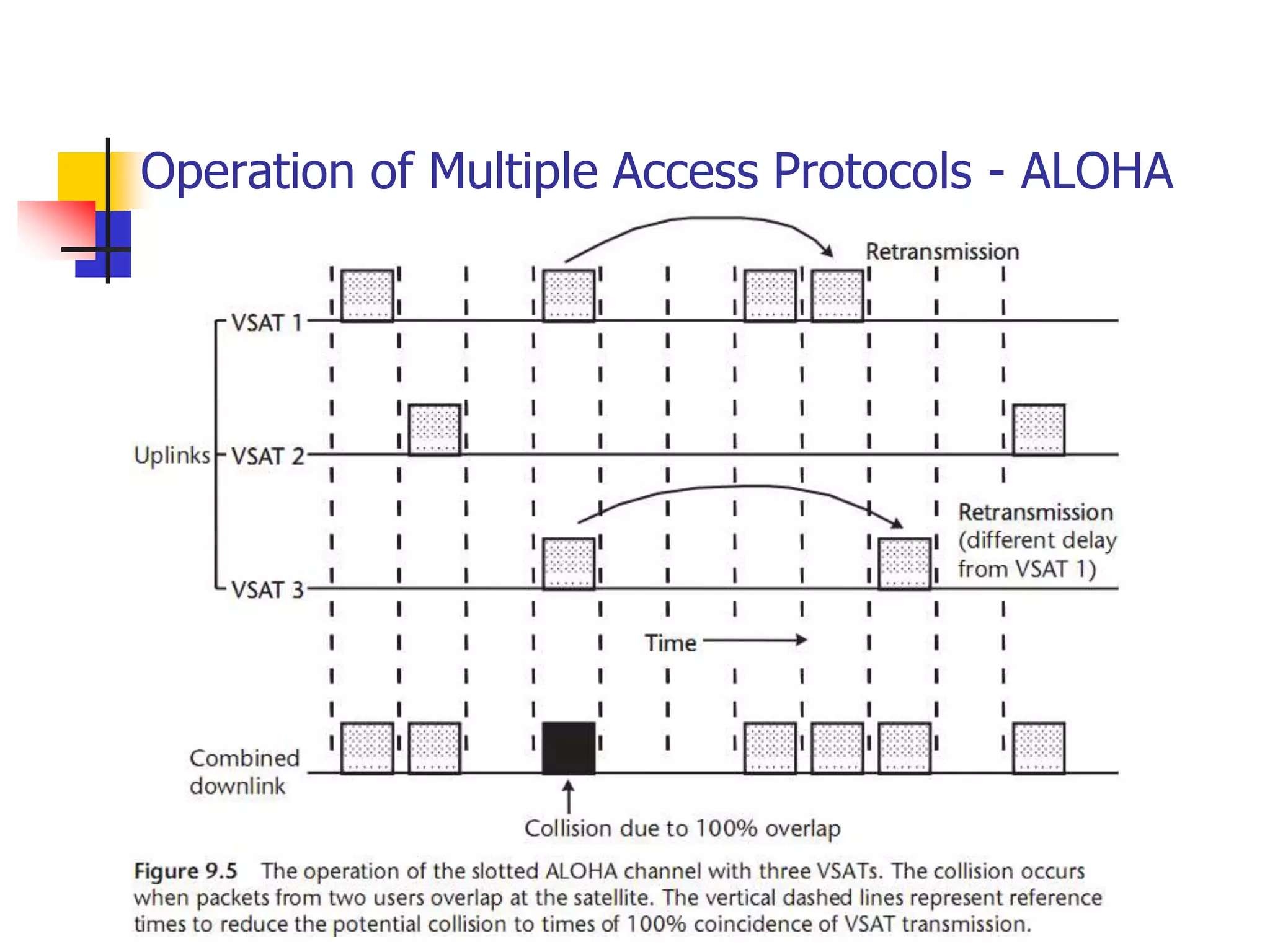 Operation of Multiple Access Protocols - ALOHA
 
