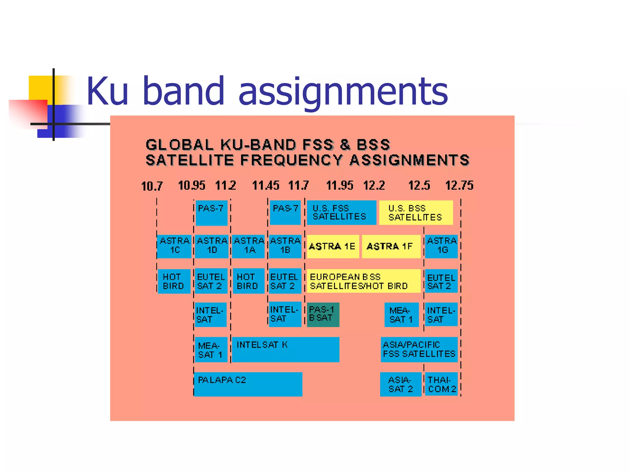 Ku band assignments
 