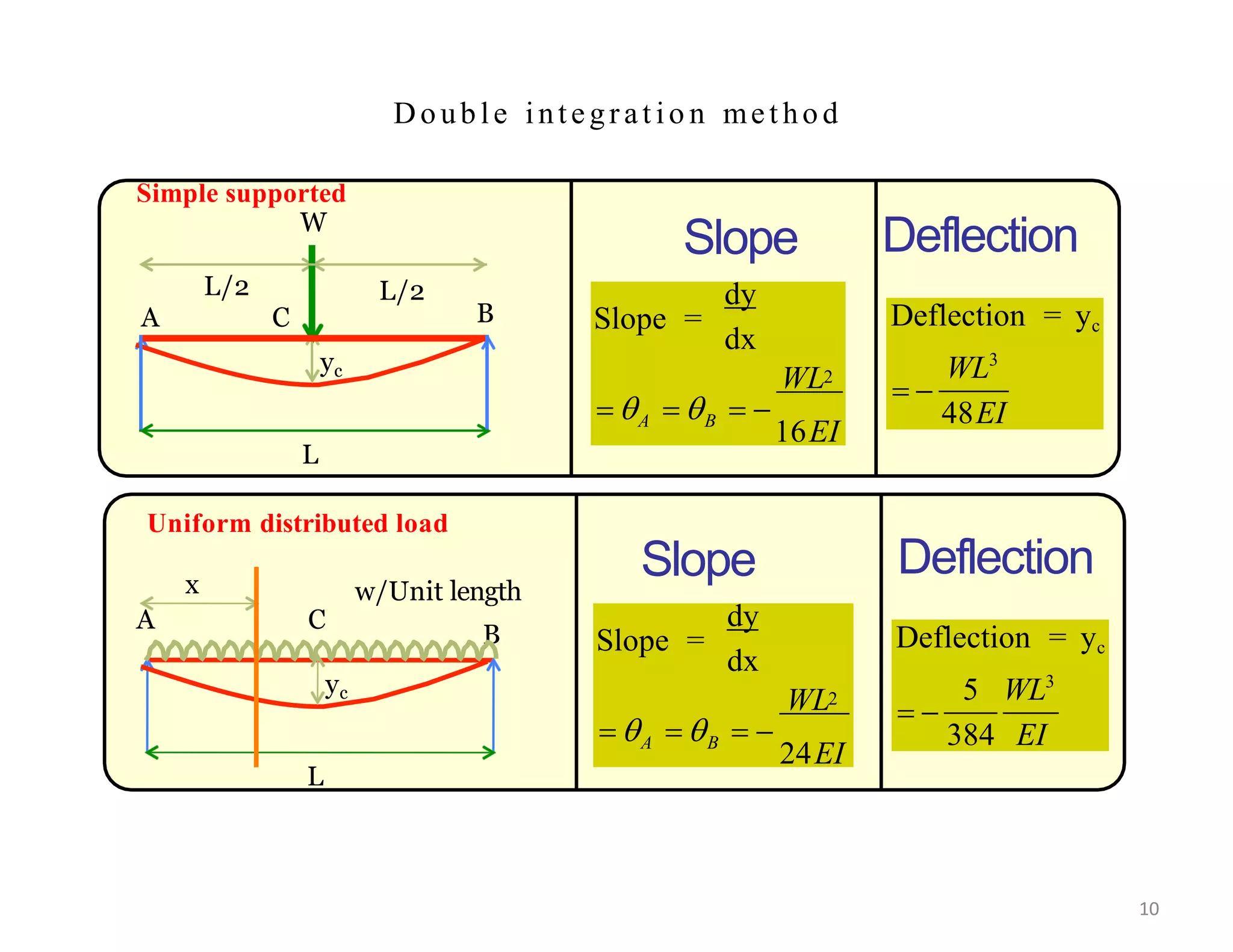 Double integrat io n met hod
Slope Deflection
B
L
L/2
A C
L/2
yc
Slope =
dy
dx
A B
2
WL
     
16EI
 
Deflection = yc
WL3
48EI
Slope Deflection
A C
yc
L
x w/Unit length
B Slope =
dy
dx
A B
2
WL
     
24EI
 
Deflection = yc
5 WL3
384 EI
Simple supported
W
Uniform distributed load
10
 