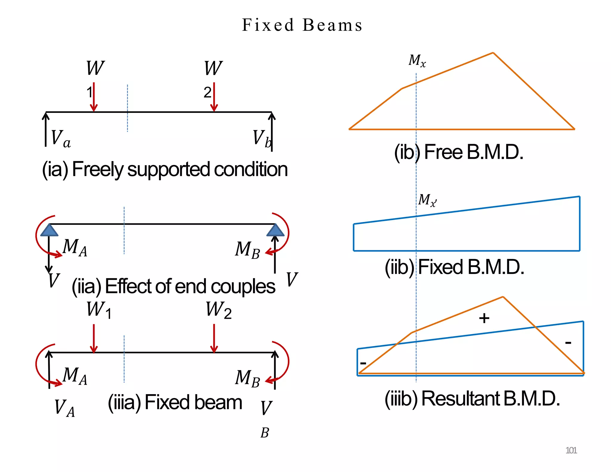 Fixed Beams
𝑀𝐵
𝑀𝐴
𝑉𝐴 𝑉
𝐵
𝑊
1
𝑊
2
𝑉𝑎 𝑉𝑏
(ia)Freelysupportedcondition
𝑀𝐴 𝑀𝐵
𝑉 𝑉
(iiia)Fixed beam
(iia)Effectof end couples
𝑊1 𝑊2
𝑀𝑥
𝑀𝑥′
+
-
-
(iib)Fixed B.M.D.
(iiib)ResultantB.M.D.
(ib)FreeB.M.D.
101
 