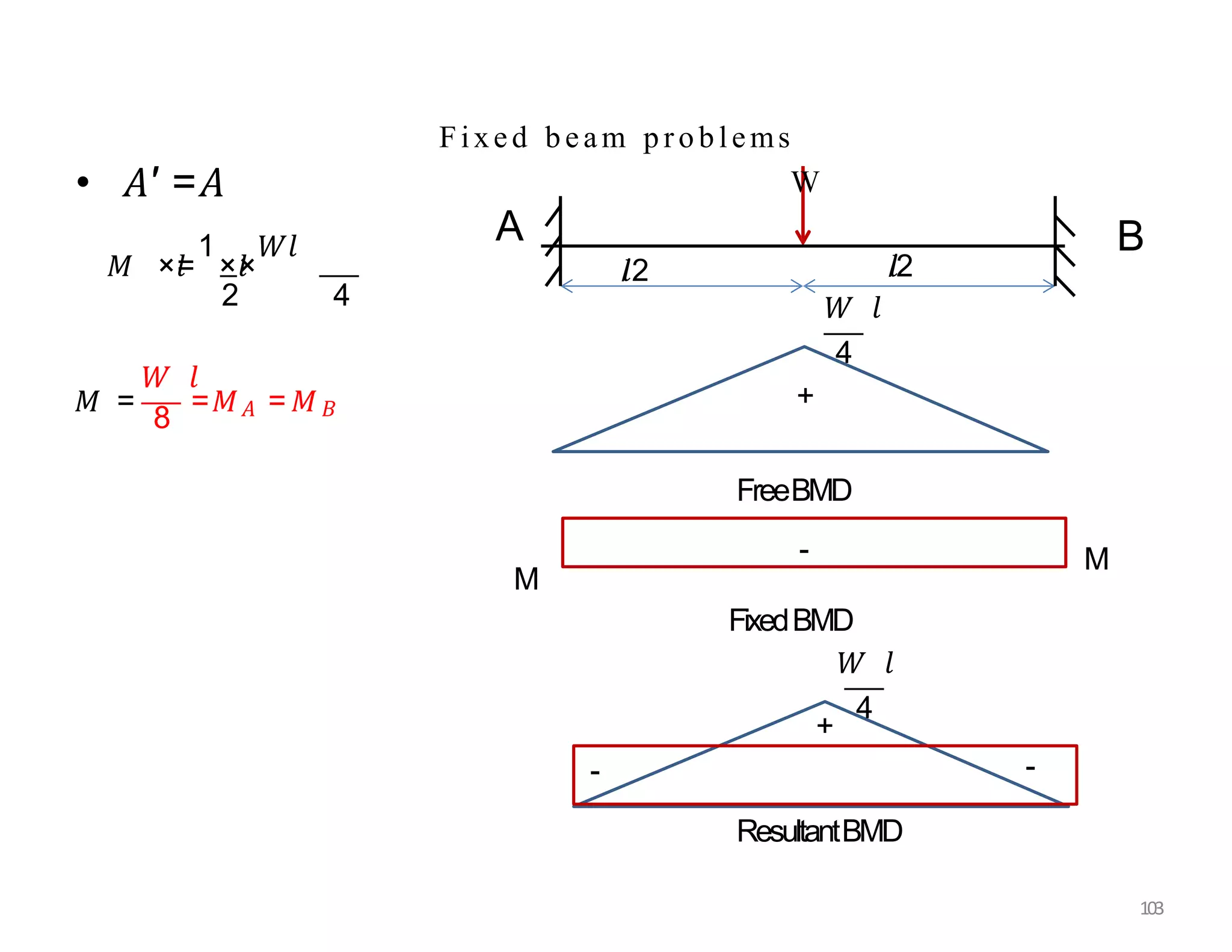 • 𝐴′ =𝐴
𝑊 𝑙
𝑀 =
8
=𝑀𝐴 = 𝑀𝐵
𝑙
/2
Fixed beam problems
W
A B
𝑊 𝑙
4
FreeBMD
𝑙
/2
M
M
+
-
𝑀 ×𝑙
=
1
×𝑙
×
𝑊𝑙
2 4
+
- -
FixedBMD
𝑊 𝑙
4
ResultantBMD
103
 