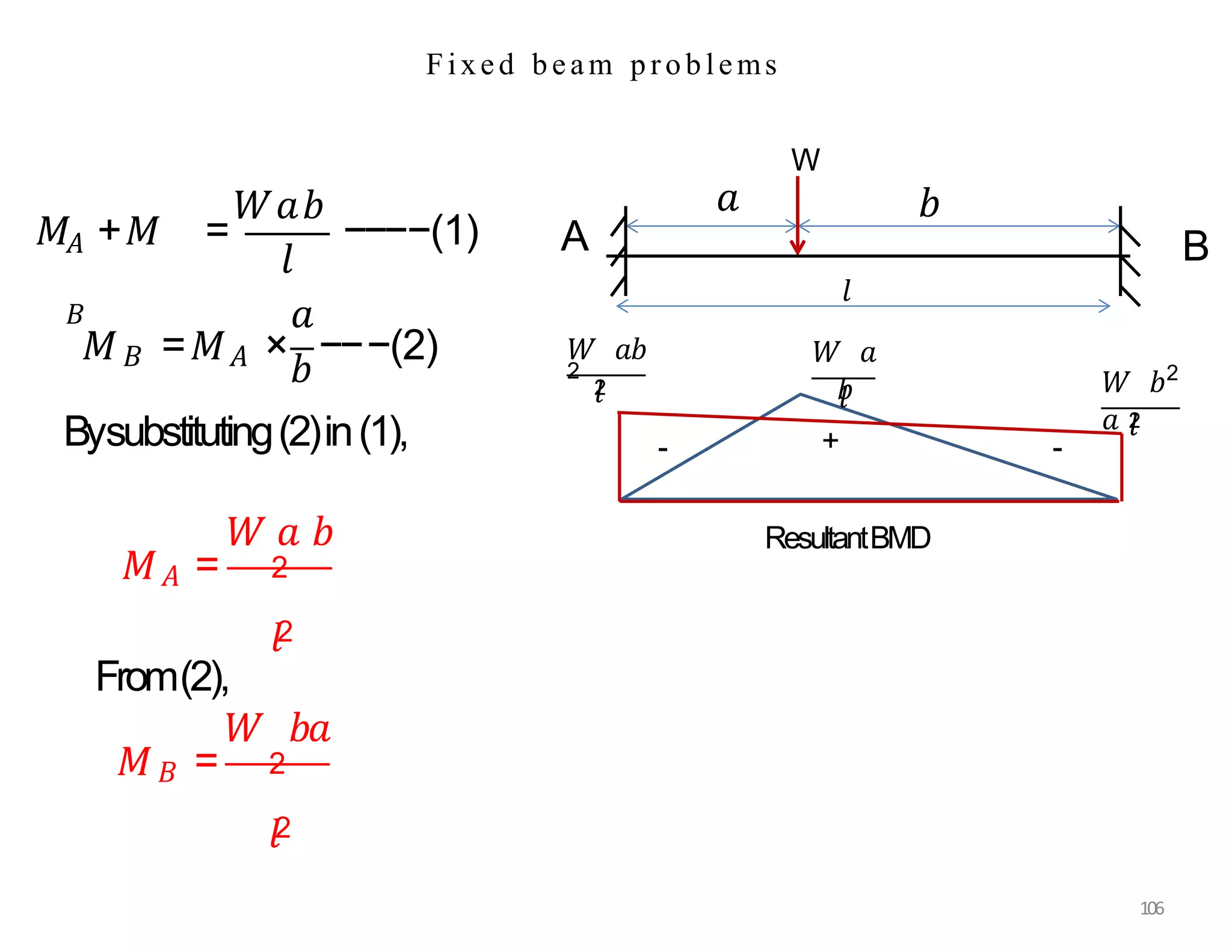𝑎
𝑎
W
A B
𝑏
𝐴
𝐵
𝑙
𝑀 +𝑀 =
𝑊𝑎𝑏
−−−−(1)
+
𝑊 𝑎𝑏
2
𝑙
2 𝑊 𝑏
𝑎
2
𝑙
2
𝑙
𝑊 𝑎
𝑏
𝑙
ResultantBMD
- -
𝑀𝐵 =𝑀𝐴 ×
𝑏
−−−(2)
Bysubstituting(2)in(1),
𝑀𝐴 =
𝑊 𝑎 𝑏
2
𝑙2
From(2),
𝑀𝐵 =
𝑊 𝑏𝑎
2
𝑙2
106
Fixed beam problems
 