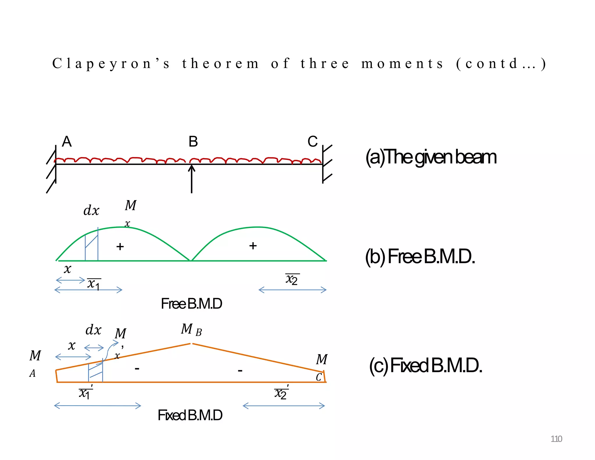 C l a p e y r o n ’ s t h e o r e m o f t h r e e m o m e n t s ( c o n t d … )
𝑑𝑥 𝑀
𝑥
+
𝑥1
𝑥
+
𝑥2
A B C
𝑑𝑥
𝑥
𝑀
𝑥’
𝑥2
′
𝑥1
′
𝑀
𝐴
110
𝑀
𝐶
-
-
FreeB.M.D
𝑀𝐵
FixedB.M.D
(a)Thegivenbeam
(b)FreeB.M.D.
(c)FixedB.M.D.
 