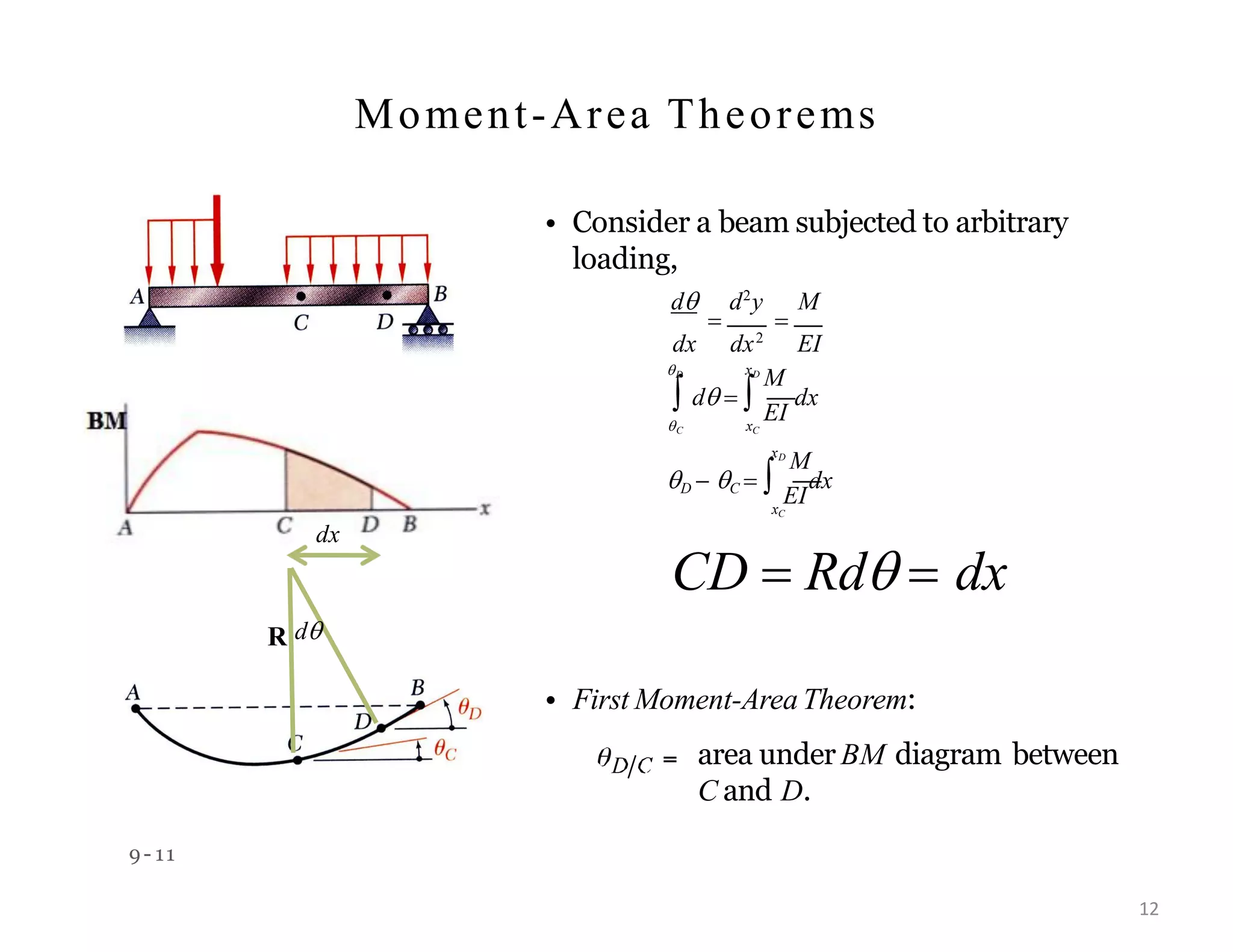 9- 11
Moment-Area Theorems
D
C xC
xD
M
 d   EI
dx
xC
xD
M
D  C   EI
dx
• Consider a beam subjected to arbitrary
loading,
d d2
y M
 
dx dx2
EI
• First Moment-Area Theorem:
area under BM diagram between
C and D.
dx
R d
CD  Rd  dx
12
 