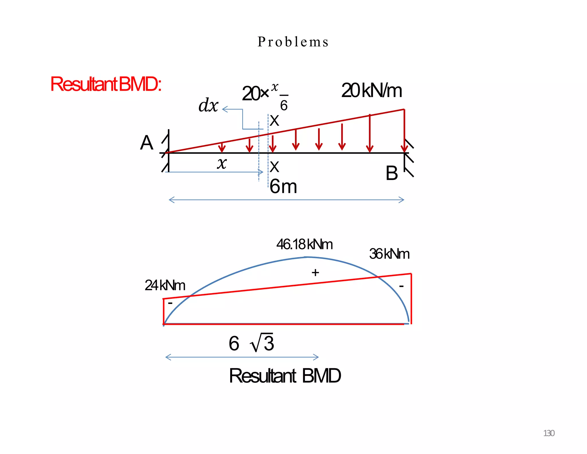 P roblems
A
B
20kN/m
20×𝑥
6
𝑥 X
6m
X
𝑑𝑥
-
+
46.18kNm
-
6 3
Resultant BMD
130
24kNm
36kNm
ResultantBMD:
 
