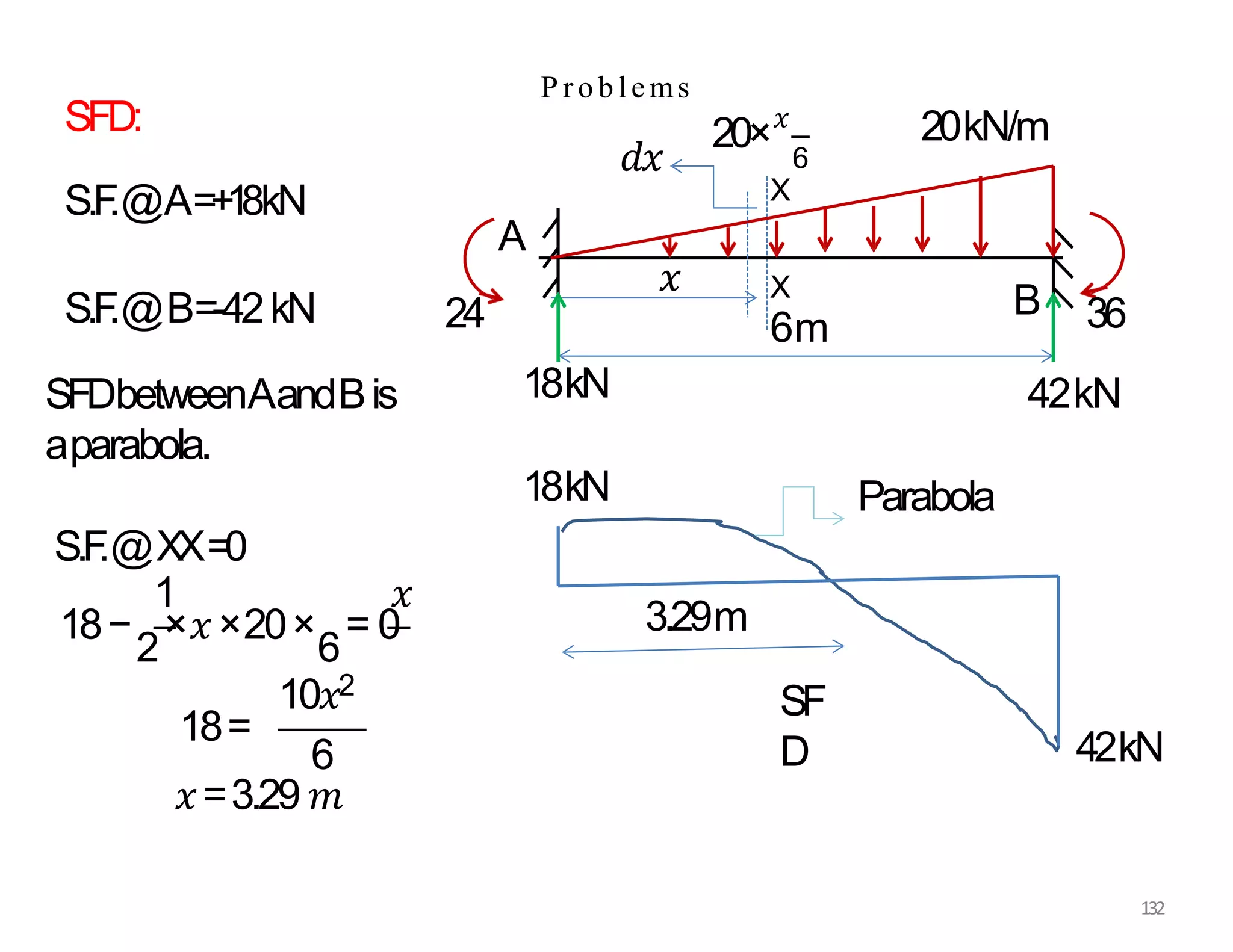 P roblems
SFD:
A
B
20kN/m
20×𝑥
6
𝑥 X
6m
X
𝑑𝑥
42kN
18kN
24 36
S.F
.@A=+
1
8kN
S.F
.@B=-42kN
SFDbetweenAandBis
aparabola.
S.F
.@XX=0
1 𝑥
18−
2
×𝑥×20×
6
= 0
18=
10𝑥2
6
𝑥=3.29 𝑚
Parabola
3.29m
132
18kN
42kN
SF
D
 