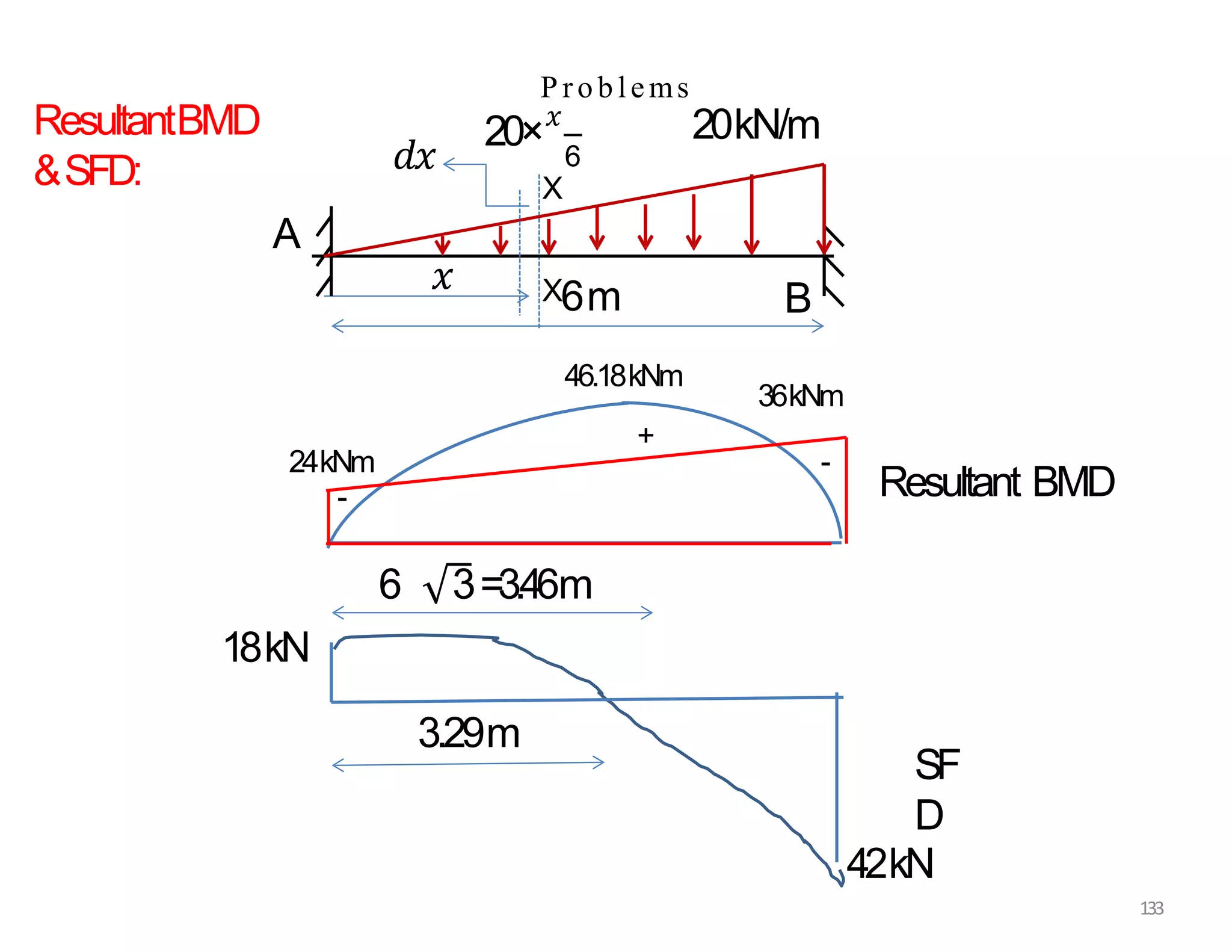 P roblems
ResultantBMD
&SFD:
A
B
20kN/m
20×𝑥
6
𝑥 X6m
X
𝑑𝑥
-
-
+
46.18kNm
Resultant BMD
24kNm
36kNm
3.29m
133
6 3=3.46m
18kN
42kN
SF
D
 
