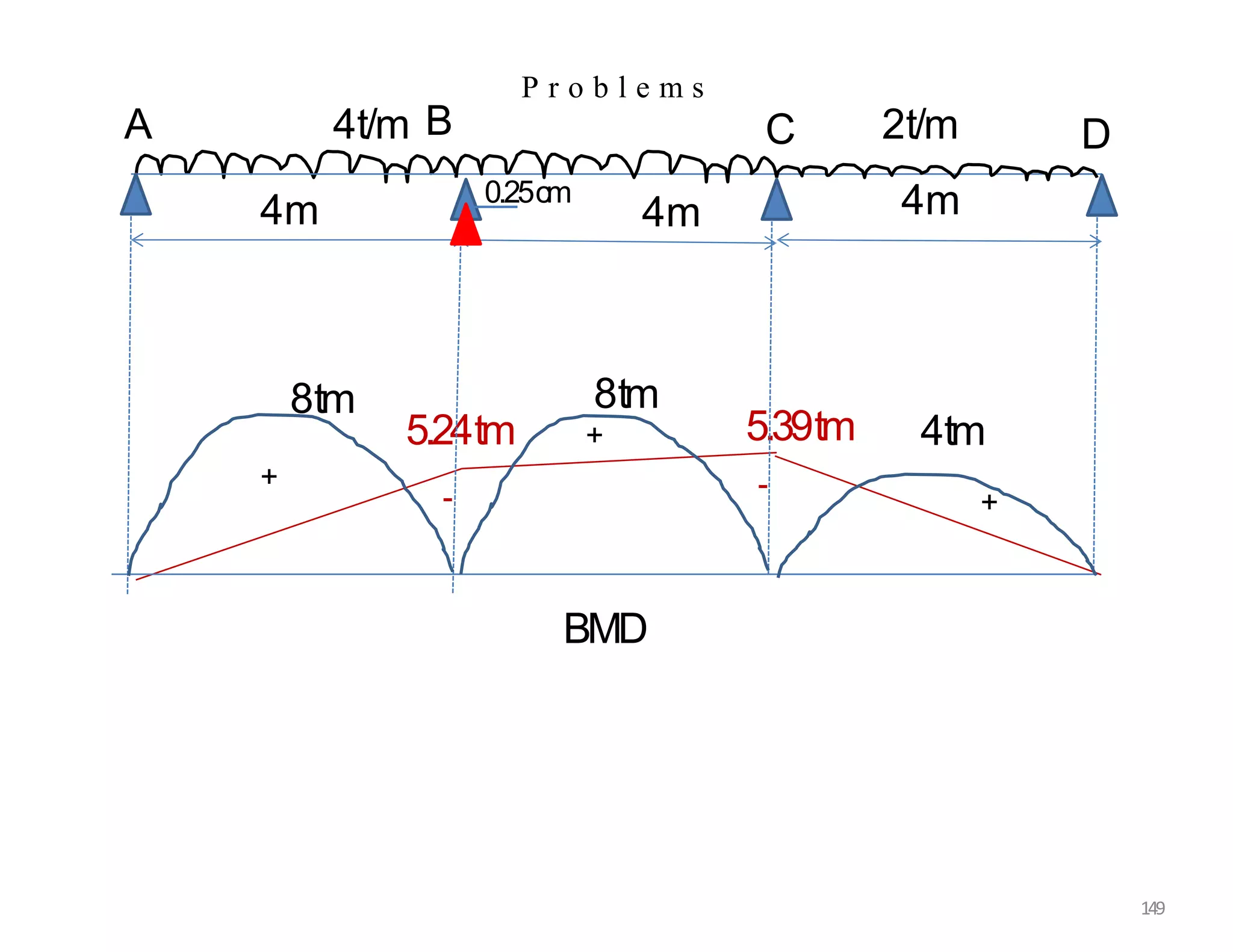 P r o b l e m s
+
5.24tm
-
5.39tm
-
8tm 8tm
+ 4tm
+
BMD
2t/m
4m 4m 4m
A 4t/m B C D
0.25cm
149
 