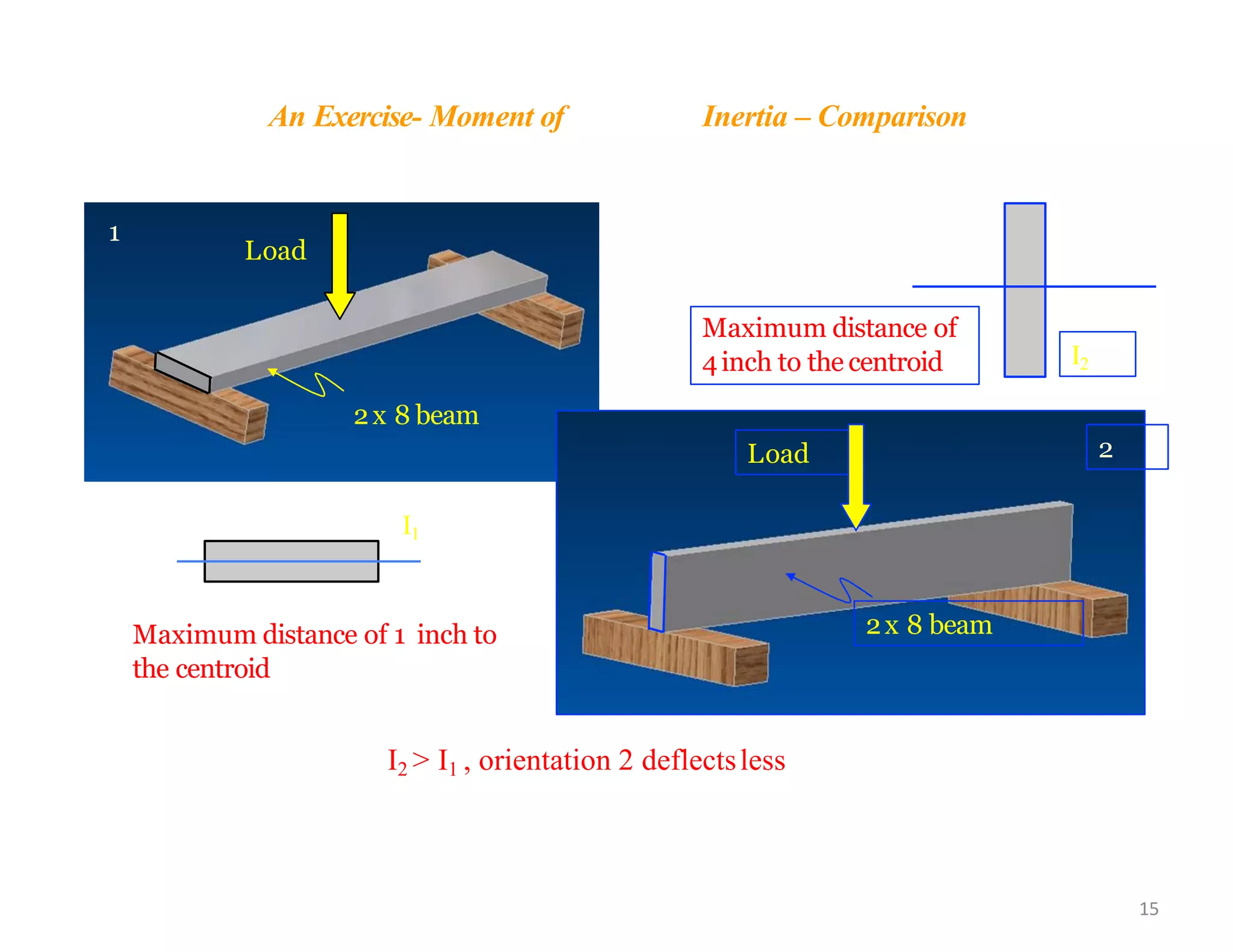 An Exercise- Moment of Inertia – Comparison
Load
2x 8 beam
Maximum distance of 1 inch to
the centroid
I1
I2 > I1 , orientation 2 deflectsless
1
Maximum distance of
4inch to the centroid I2
Load 2
2x 8 beam
15
 
