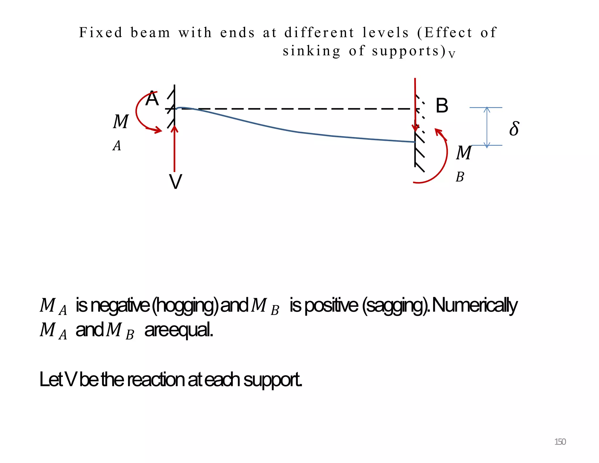 B
A
V
Fixed beam wit h ends at differ e nt levels (Effect of
sinking of supports) V
𝑀
𝐴
𝑀
𝐵
𝛿
150
𝑀𝐴 isnegative(hogging)and𝑀𝐵 ispositive(sagging).Numerically
𝑀𝐴 and𝑀𝐵 areequal.
LetVbethereactionateachsupport.
 