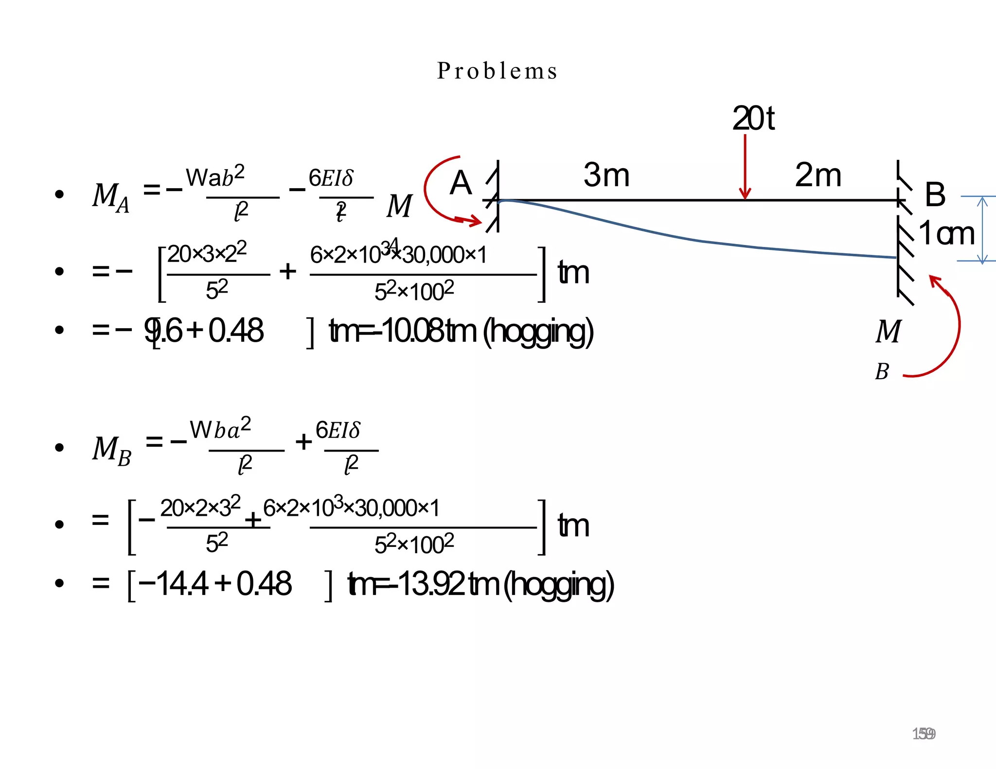 • 𝑀𝐴 =−Wa𝑏2
−6𝐸𝐼𝛿
𝑙
2
• =−
𝑙2
20×3×22
52 +
6×2×103×30,000×1
52×1002
tm
• =− 9.6+0.48 tm=-10.08tm(hogging)
• 𝑀𝐵
=−W𝑏𝑎2
+6𝐸𝐼𝛿
𝑙2 𝑙2
• 52
= −20×2×32
+6×2×103×30,000×1
52×1002
tm
• = −14.4+0.48 tm=-13.92tm(hogging)
P roblems
A B
3m 2m
20t
1cm
𝑀
𝐴
𝑀
𝐵
159
159
 
