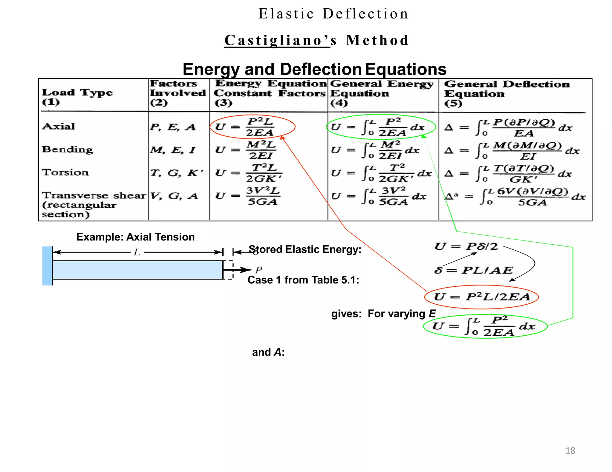 Elastic Deflect io n
Castigliano’s M ethod
Energy and DeflectionEquations
Example: Axial Tension
Stored Elastic Energy:
Case 1 from Table 5.1:
gives: For varying E
and A:
18
 