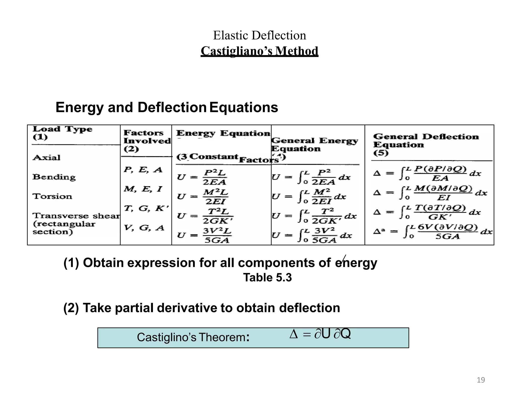 Elastic Deflection
Castigliano’s Method
(1) Obtain expression for all components of energy
Table 5.3
(2) Take partial derivative to obtain deflection
∆  U Q
Castiglino’s Theorem:
Energy and DeflectionEquations
19
 