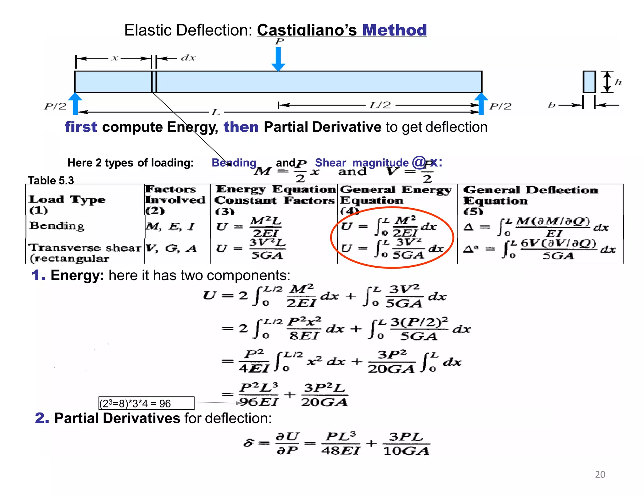 Elastic Deflection: Castigliano’s Method
Table 5.3
1. Energy: here it has two components:
first compute Energy, then Partial Derivative to get deflection
Here 2 types of loading: Bending and Shear magnitude @ x:
2. Partial Derivatives for deflection:
(23=8)*3*4 = 96
20
 