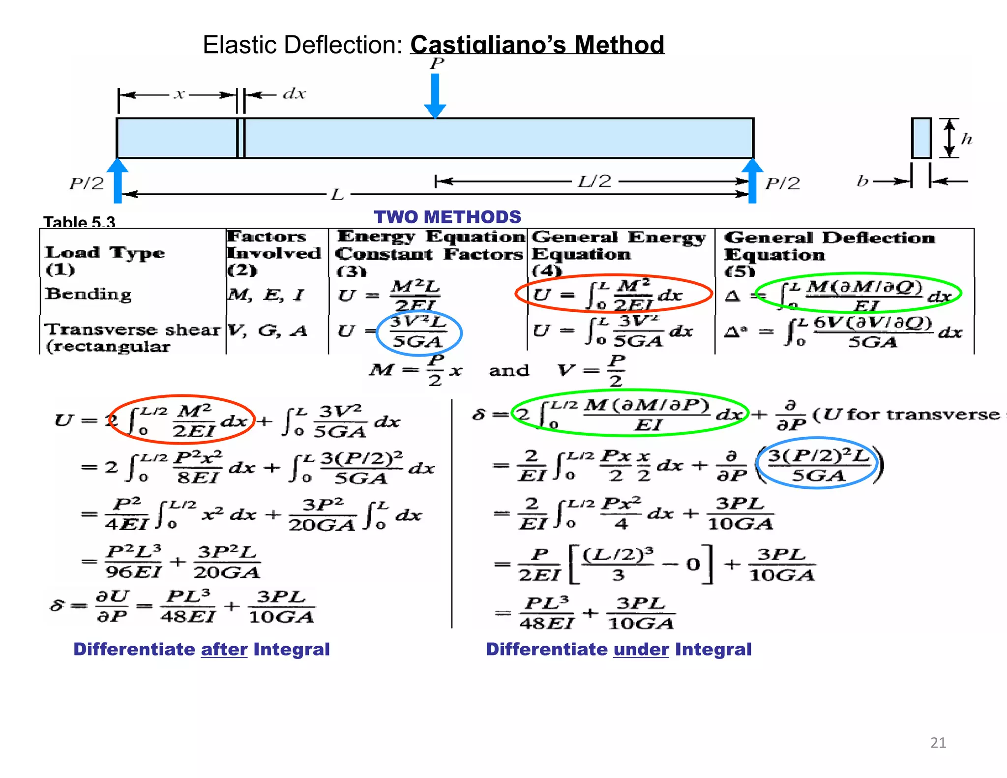 Table 5.3
Elastic Deflection: Castigliano’s Method
TWO METHODS
Differentiate after Integral Differentiate under Integral
21
 