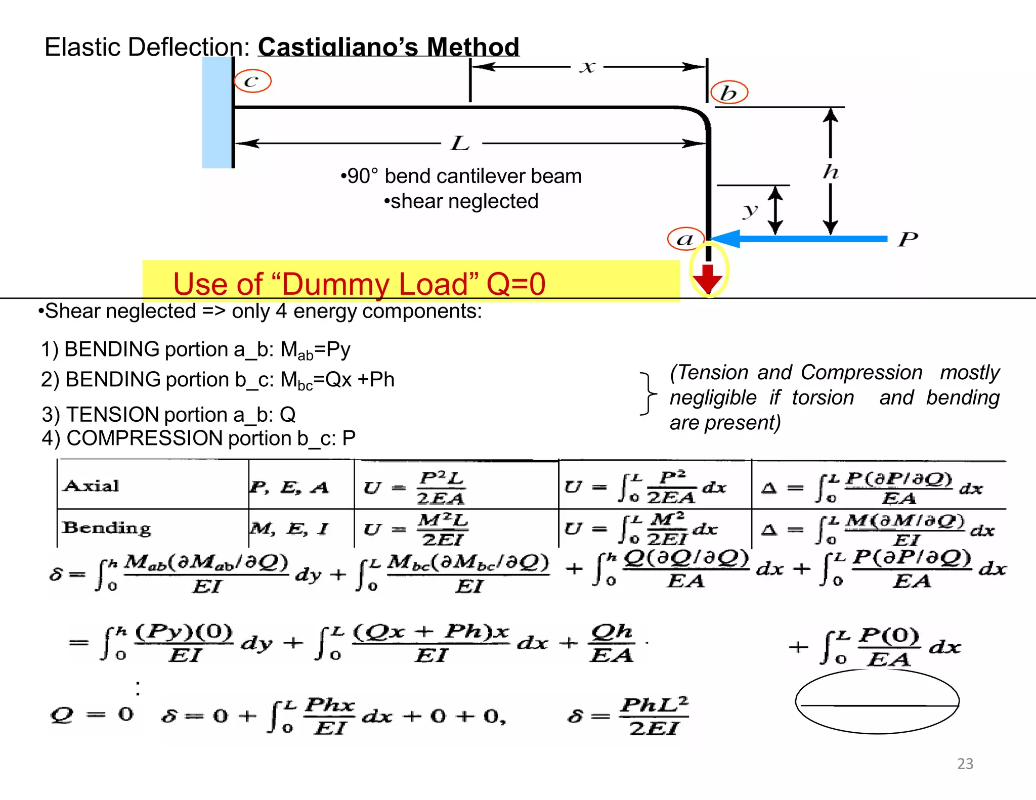 Elastic Deflection: Castigliano’s Method
Use of “Dummy Load” Q=0
•90° bend cantilever beam
•shear neglected
•Shear neglected => only 4 energy components:
1) BENDING portion a_b: Mab=Py
2) BENDING portion b_c: Mbc=Qx +Ph
3) TENSION portion a_b: Q
4) COMPRESSION portion b_c: P
(Tension and Compression mostly
negligible if torsion and bending
are present)
:
23
 