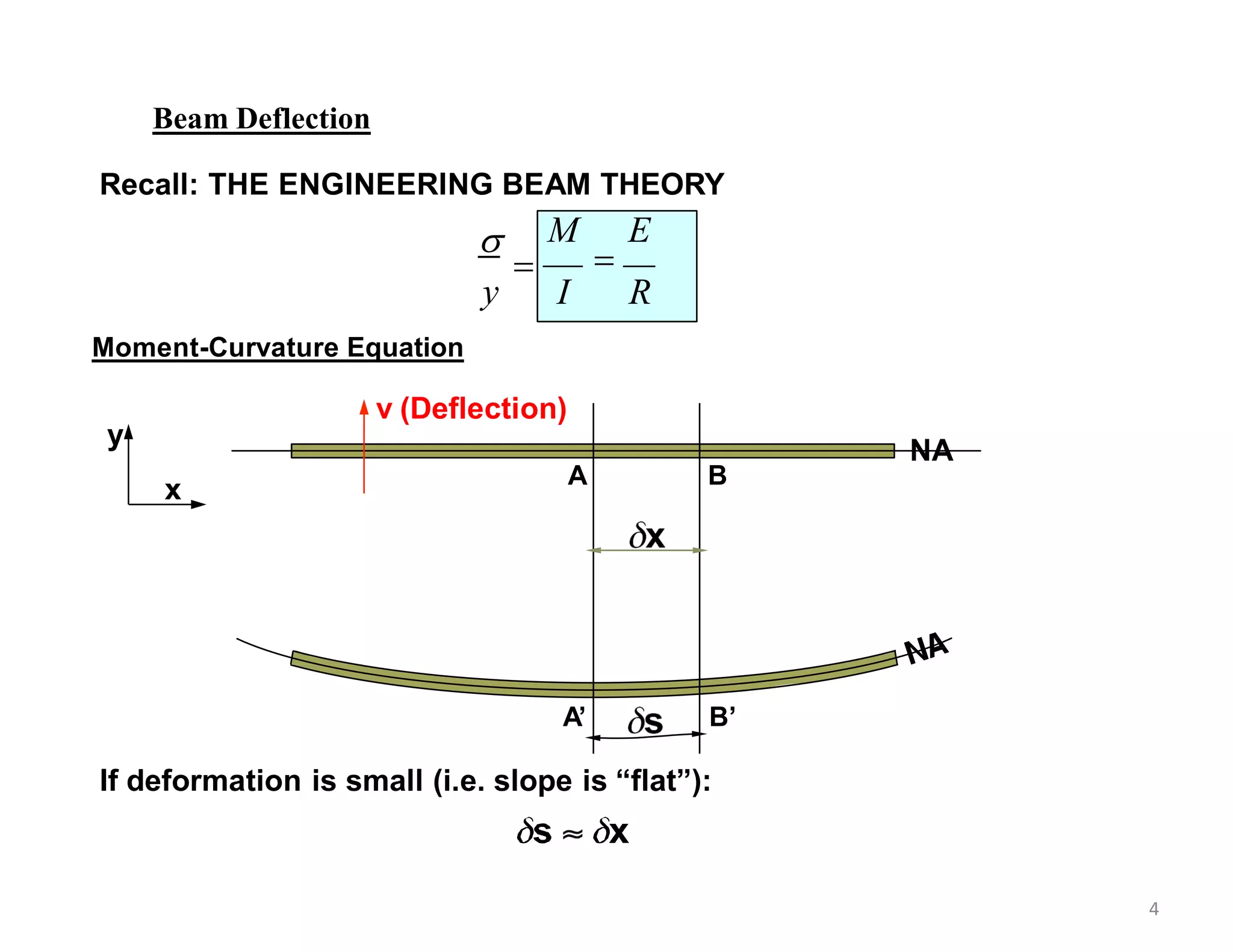 Beam Deflection
Recall: THE ENGINEERING BEAM THEORY

y

M E

I R
y
x
NA
A B
A’ B’
If deformation is small (i.e. slope is “flat”):
Moment-Curvature Equation
v (Deflection)
4
 
