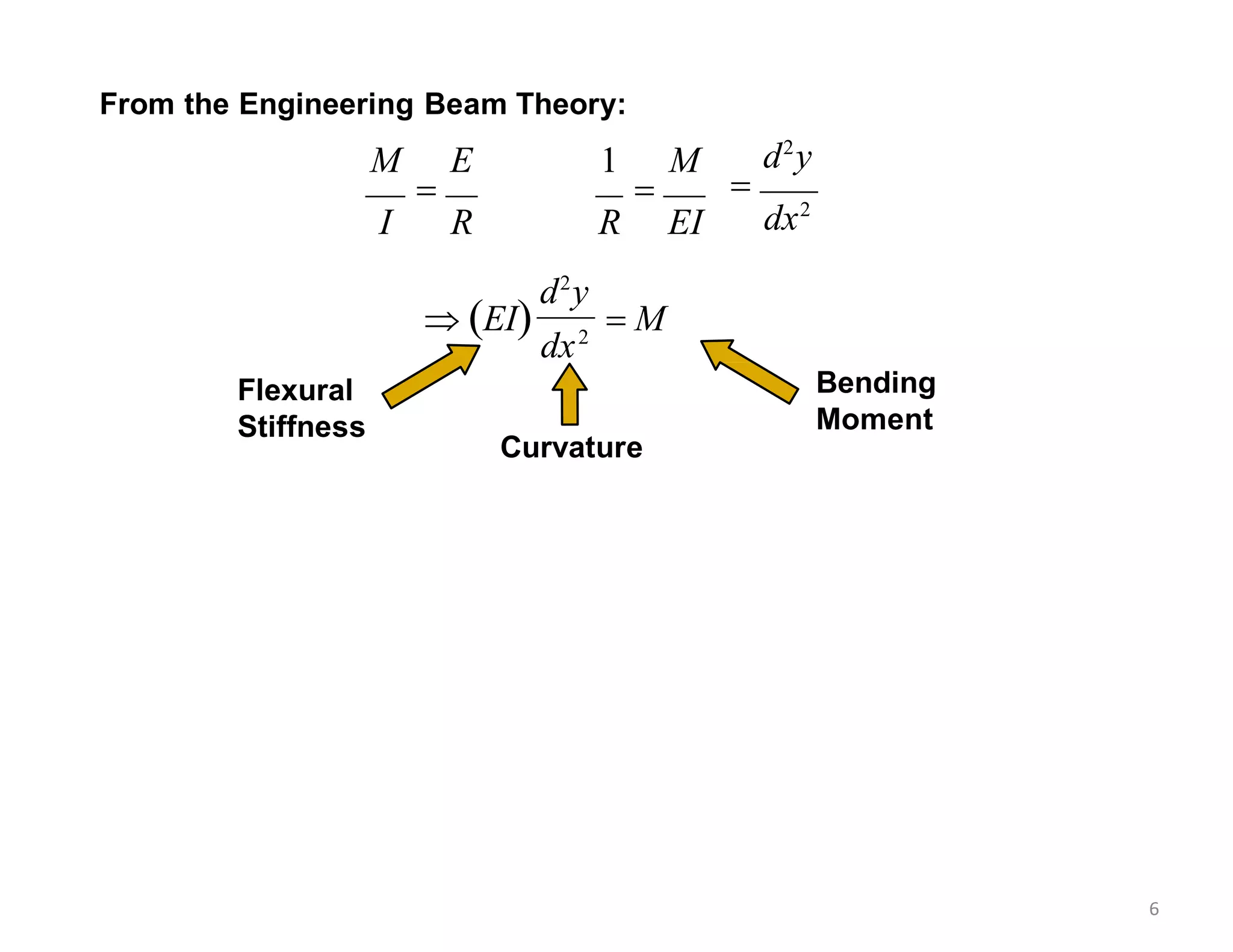 From the Engineering Beam Theory:
M E

I R
1 M

R EI
d2
y

dx2
d2
y
 EI  M
dx2
Flexural
Stiffness
Bending
Moment
Curvature
6
 